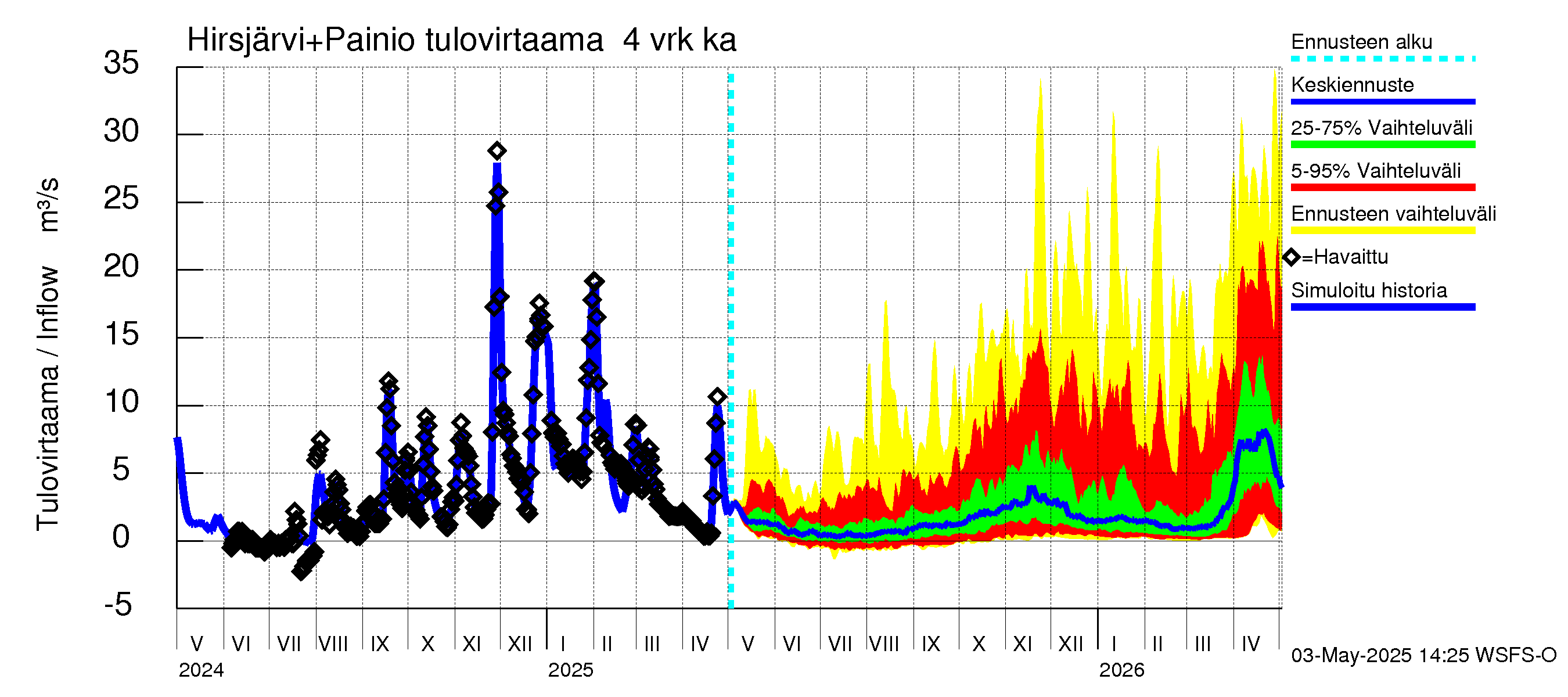 Paimionjoen vesistöalue - Painio: Tulovirtaama (usean vuorokauden liukuva keskiarvo) - jakaumaennuste