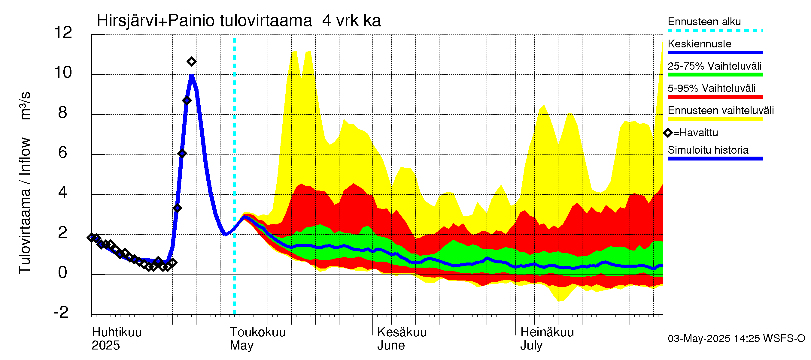 Paimionjoen vesistöalue - Painio: Tulovirtaama (usean vuorokauden liukuva keskiarvo) - jakaumaennuste