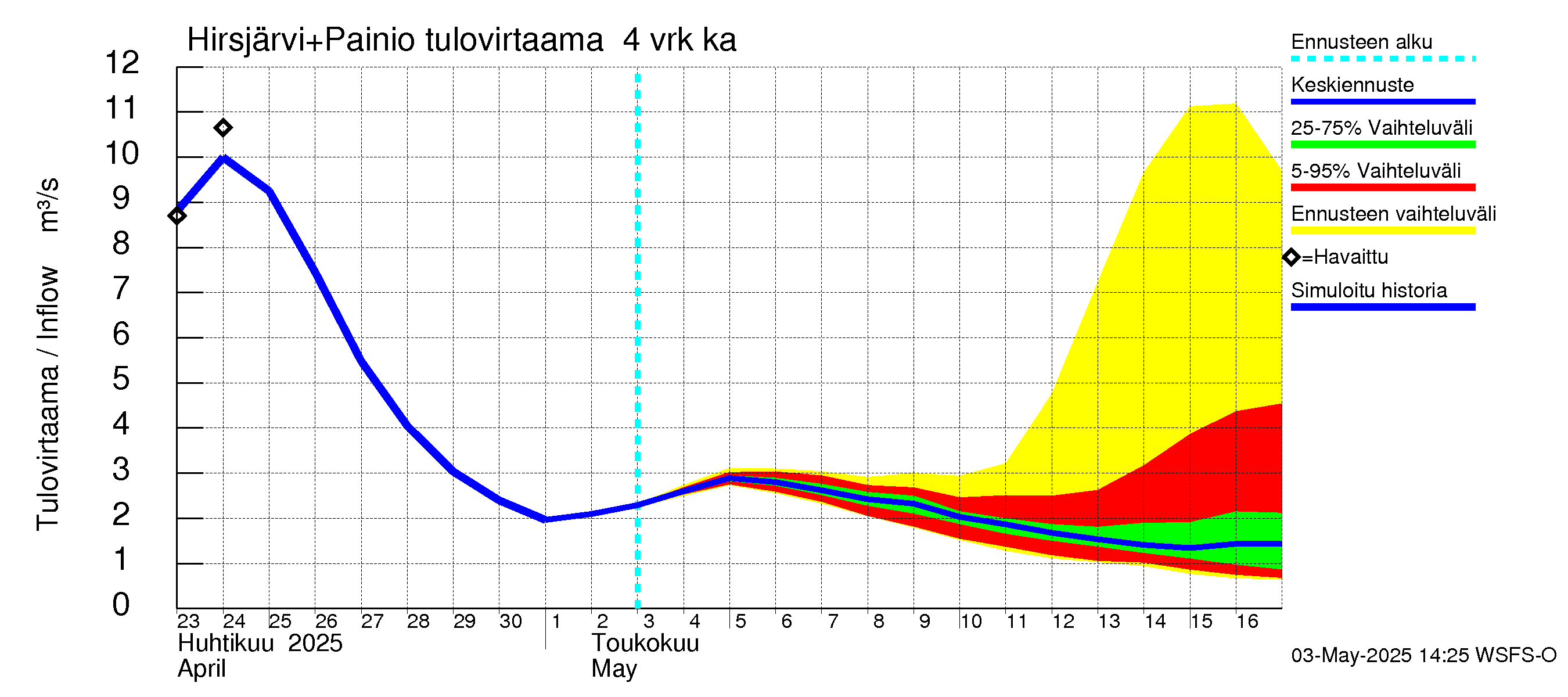 Paimionjoen vesistöalue - Painio: Tulovirtaama (usean vuorokauden liukuva keskiarvo) - jakaumaennuste