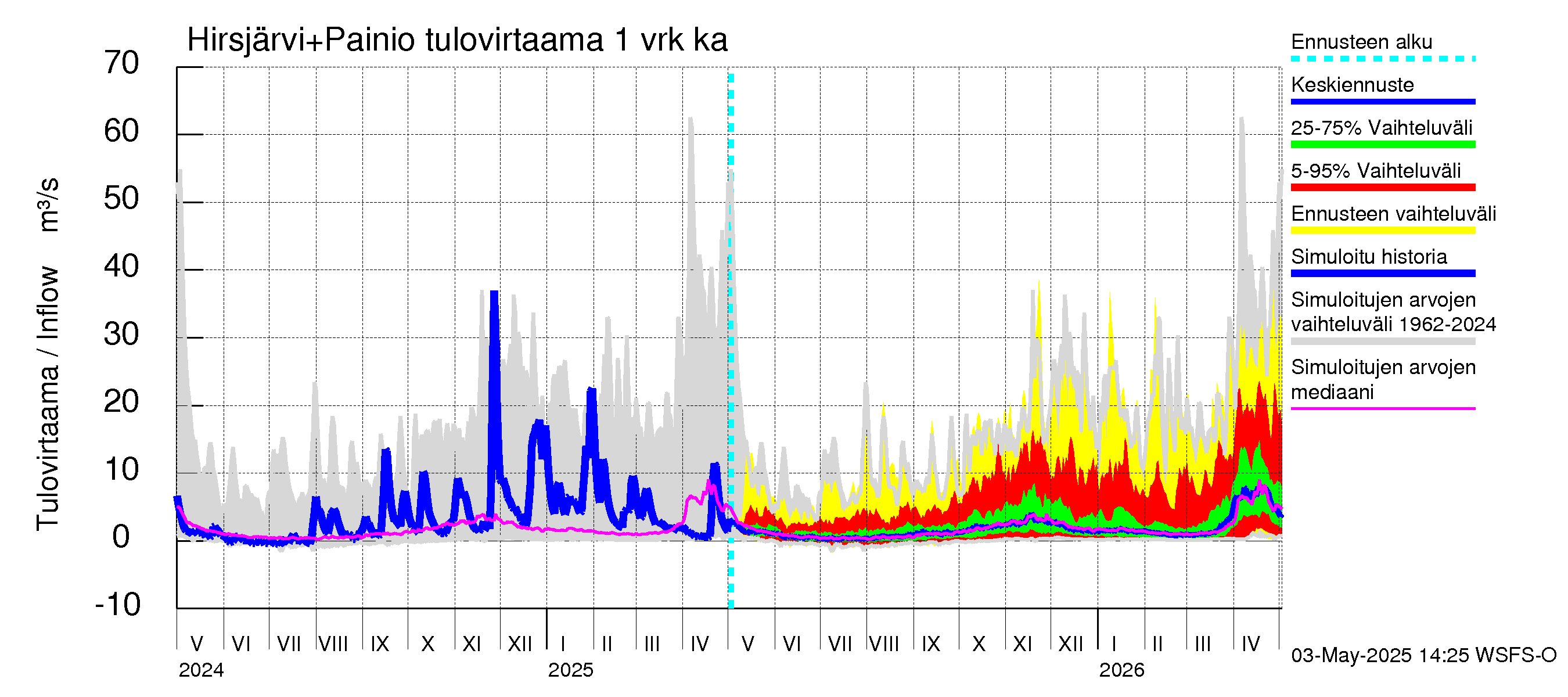 Paimionjoen vesistöalue - Painio: Tulovirtaama - jakaumaennuste