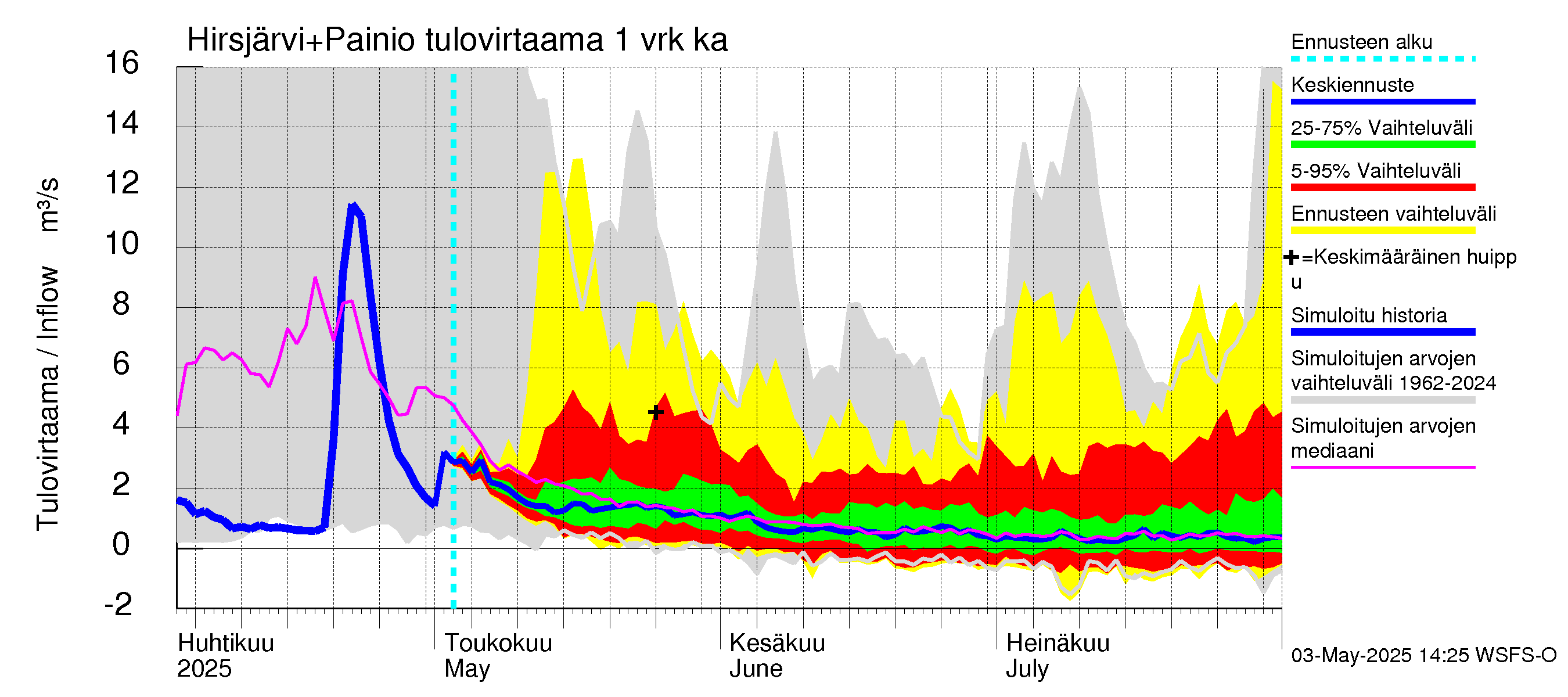Paimionjoen vesistöalue - Painio: Tulovirtaama - jakaumaennuste