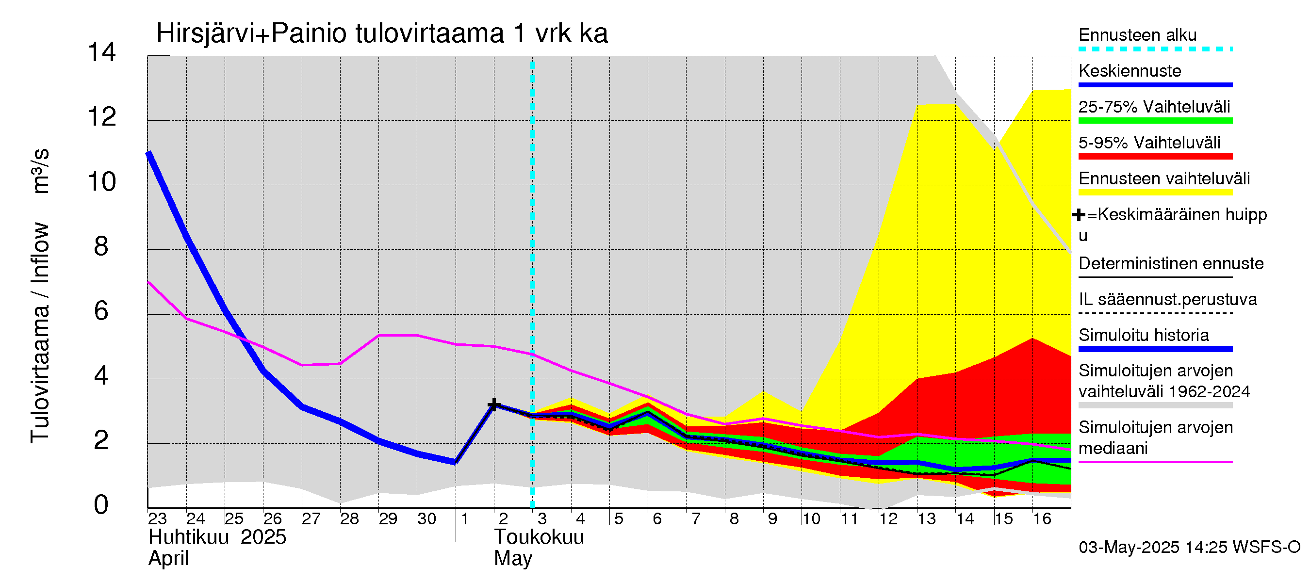 Paimionjoen vesistöalue - Painio: Tulovirtaama - jakaumaennuste