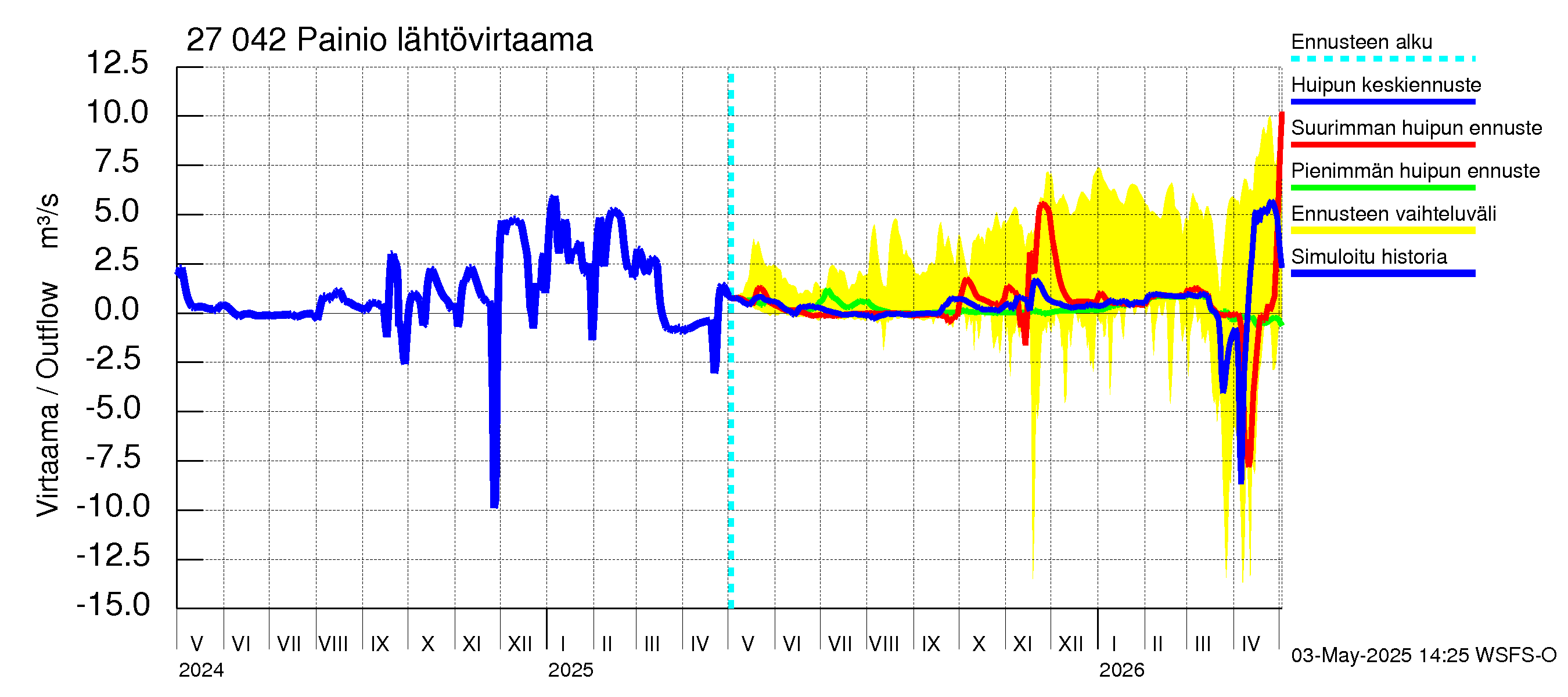 Paimionjoen vesistöalue - Painio: Lähtövirtaama / juoksutus - huippujen keski- ja ääriennusteet