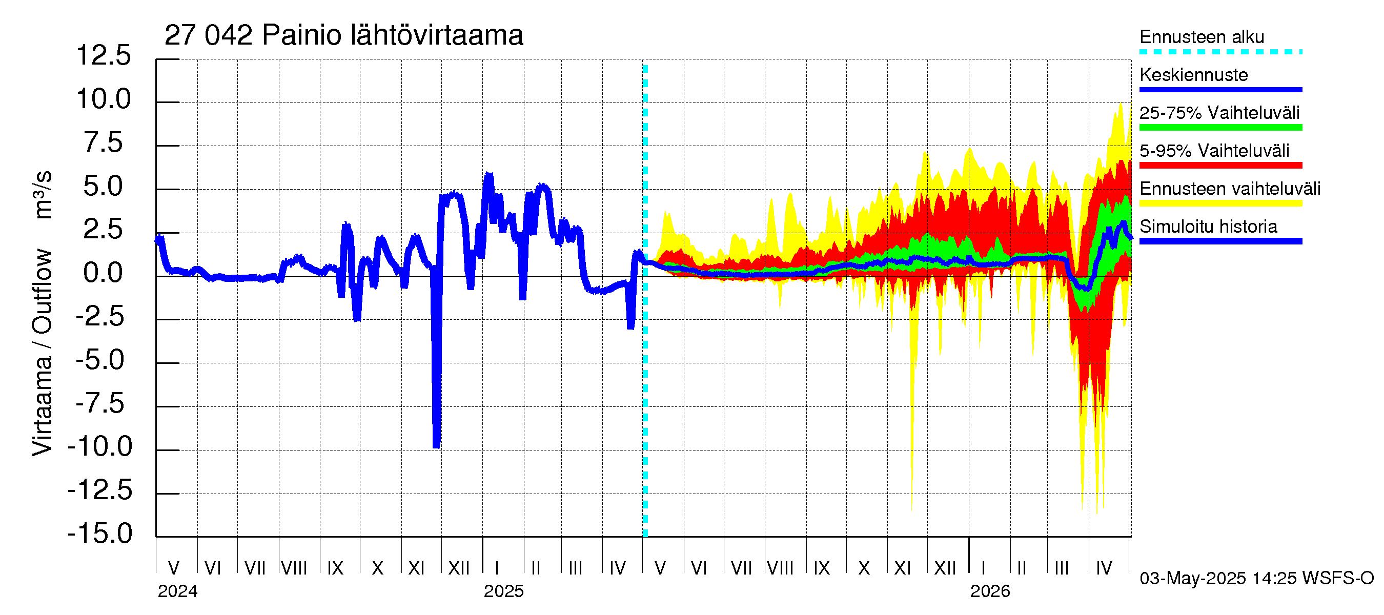 Paimionjoen vesistöalue - Painio: Lähtövirtaama / juoksutus - jakaumaennuste