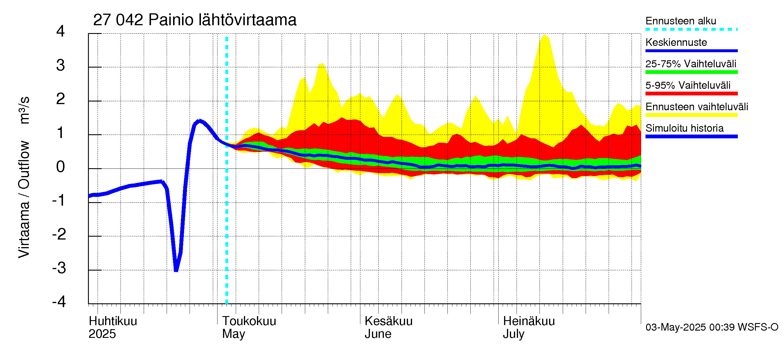 Paimionjoen vesistöalue - Painio: Lähtövirtaama / juoksutus - jakaumaennuste
