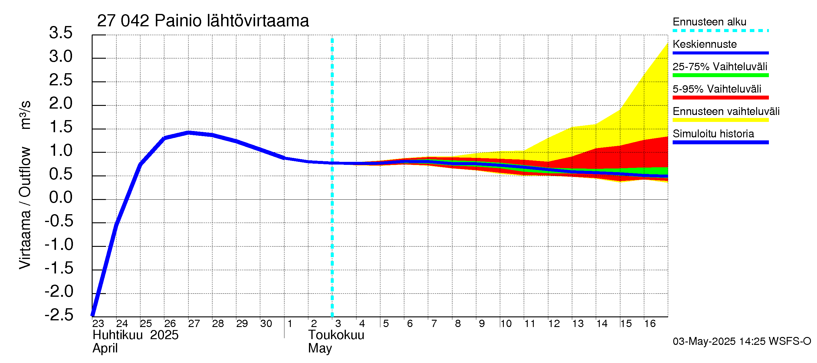 Paimionjoen vesistöalue - Painio: Lähtövirtaama / juoksutus - jakaumaennuste