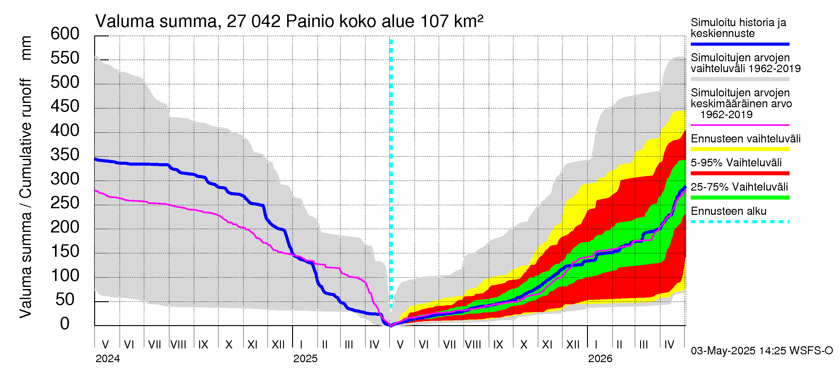 Paimionjoen vesistöalue - Painio: Valuma - summa