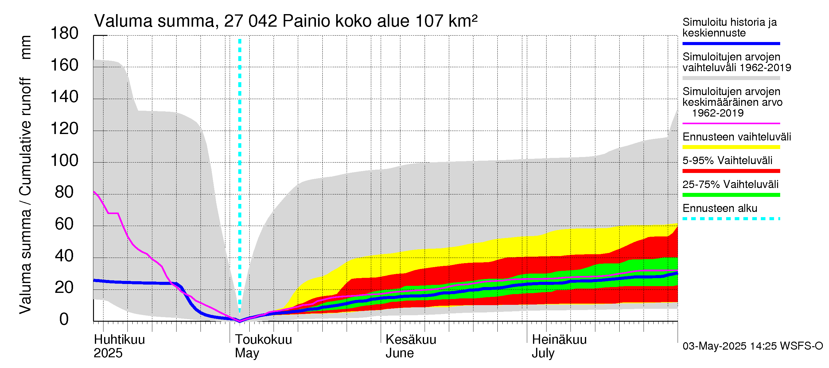Paimionjoen vesistöalue - Painio: Valuma - summa