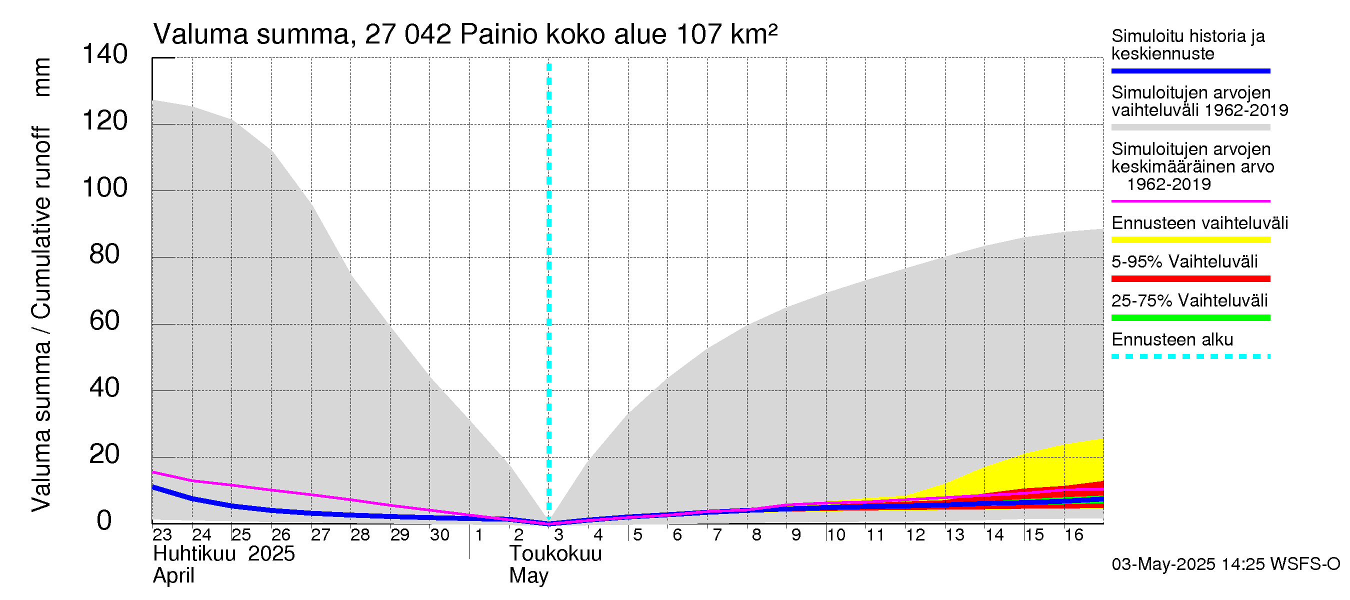 Paimionjoen vesistöalue - Painio: Valuma - summa
