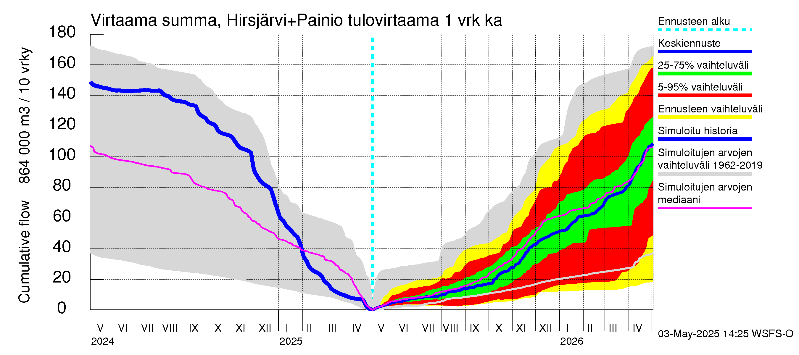 Paimionjoen vesistöalue - Painio: Tulovirtaama - summa