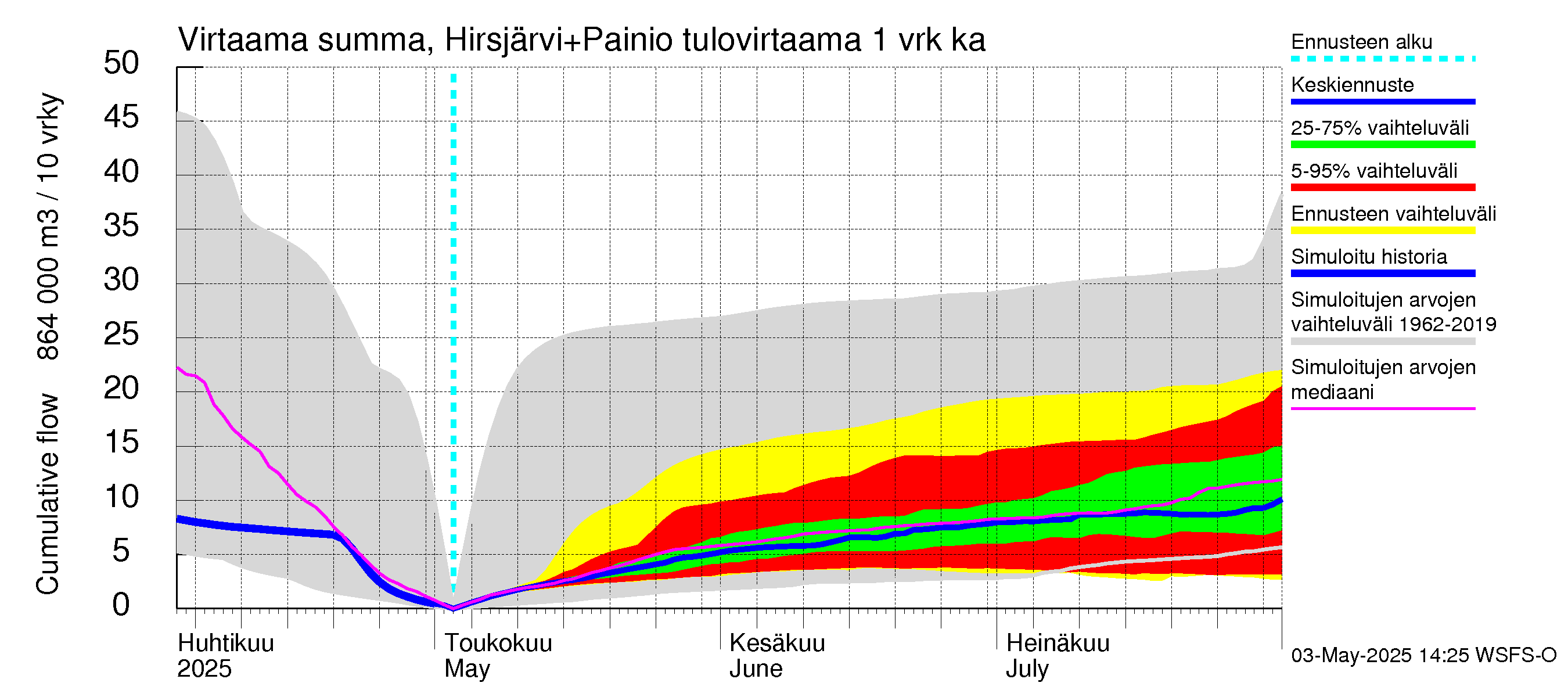 Paimionjoen vesistöalue - Painio: Tulovirtaama - summa