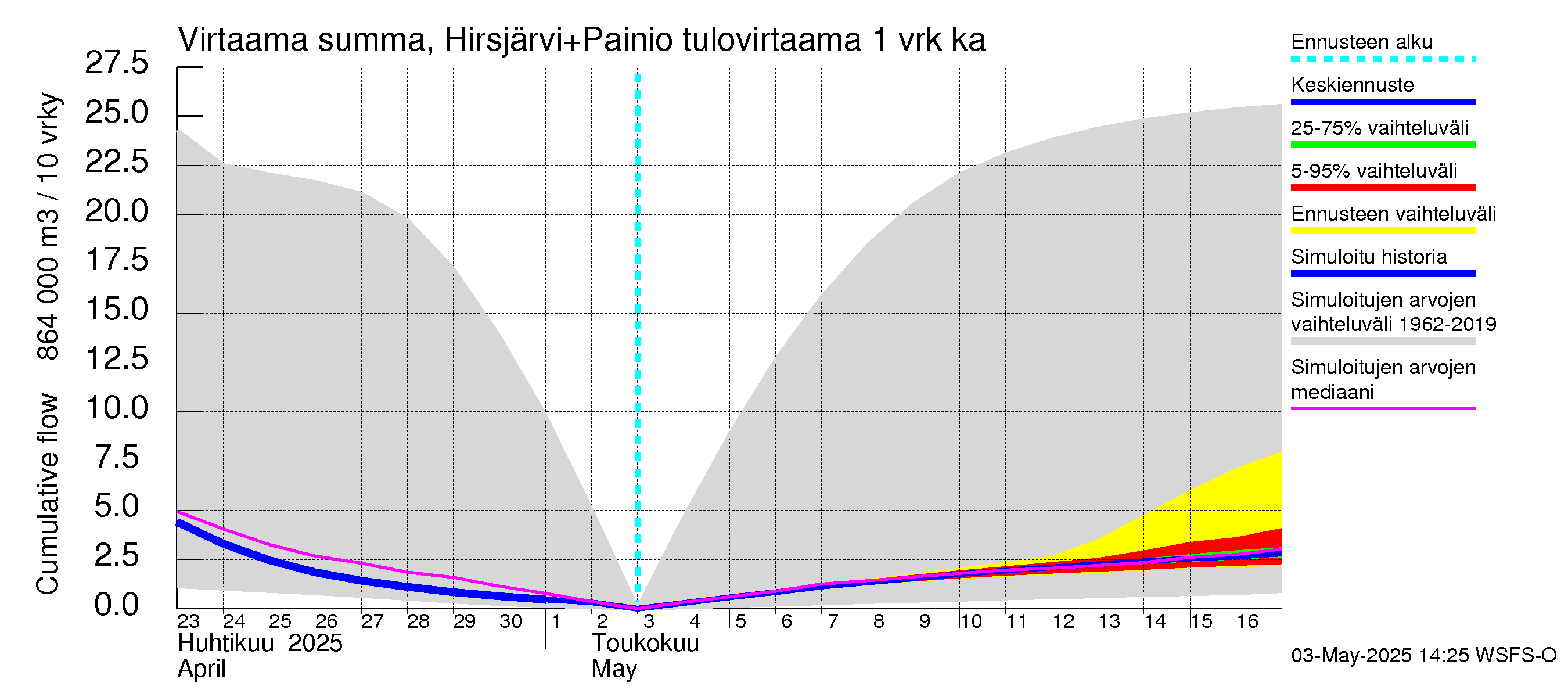 Paimionjoen vesistöalue - Painio: Tulovirtaama - summa
