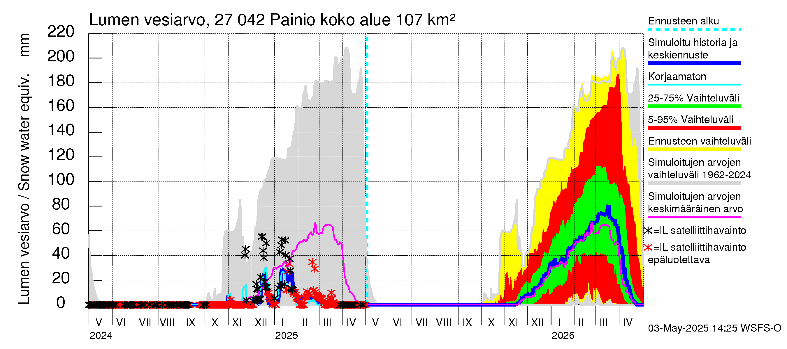Paimionjoen vesistöalue - Painio: Lumen vesiarvo