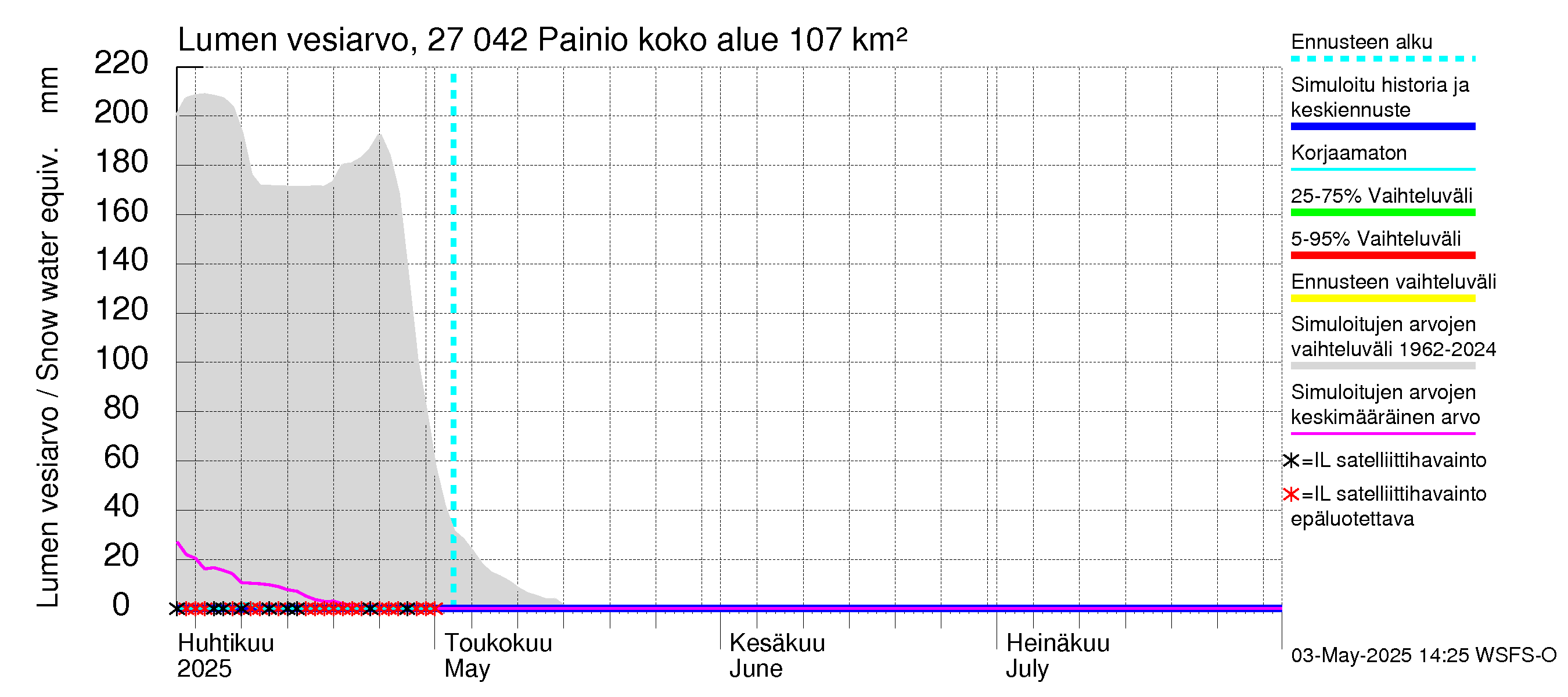 Paimionjoen vesistöalue - Painio: Lumen vesiarvo