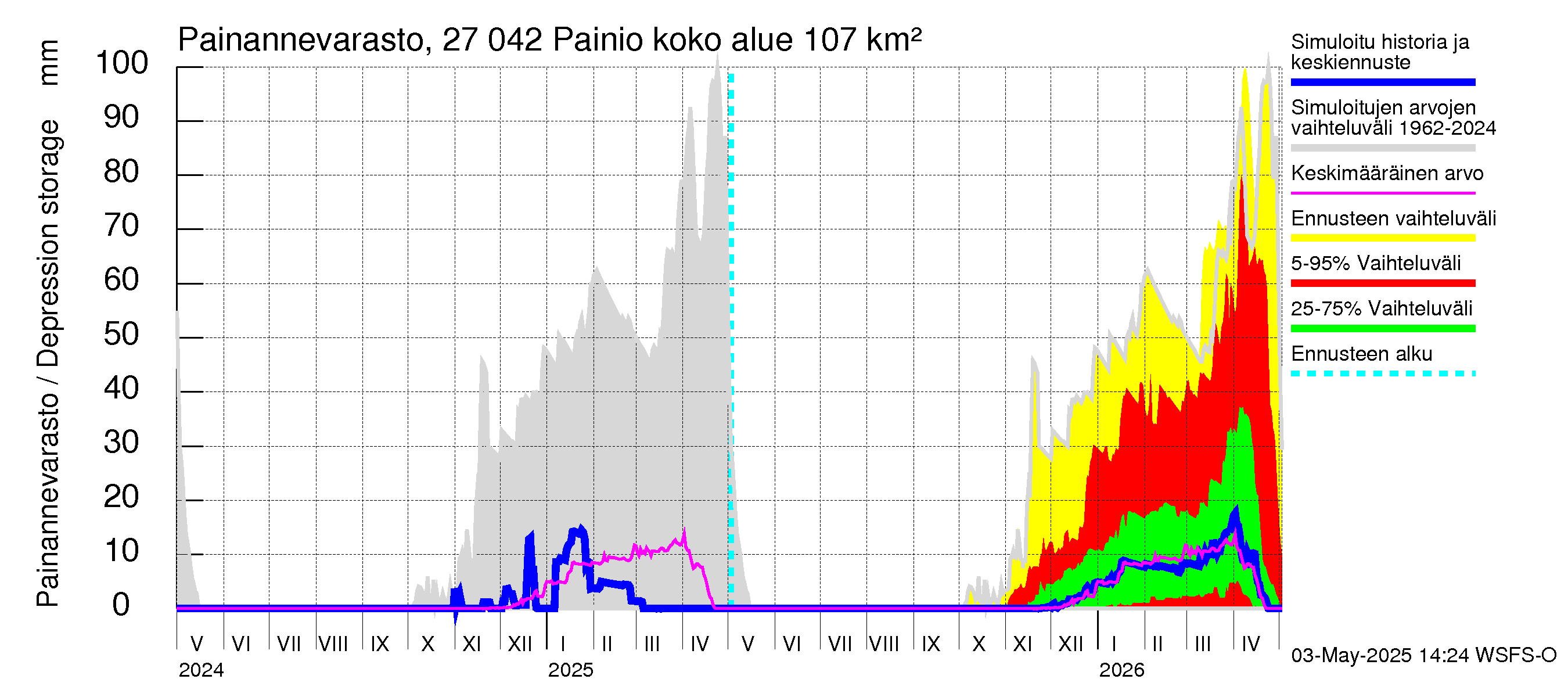 Paimionjoen vesistöalue - Painio: Painannevarasto