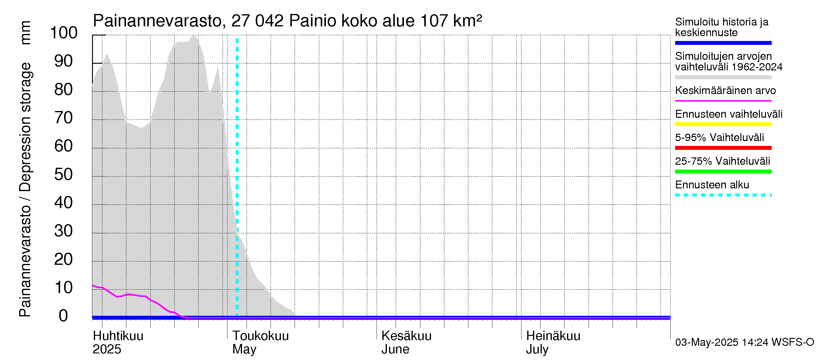 Paimionjoen vesistöalue - Painio: Painannevarasto