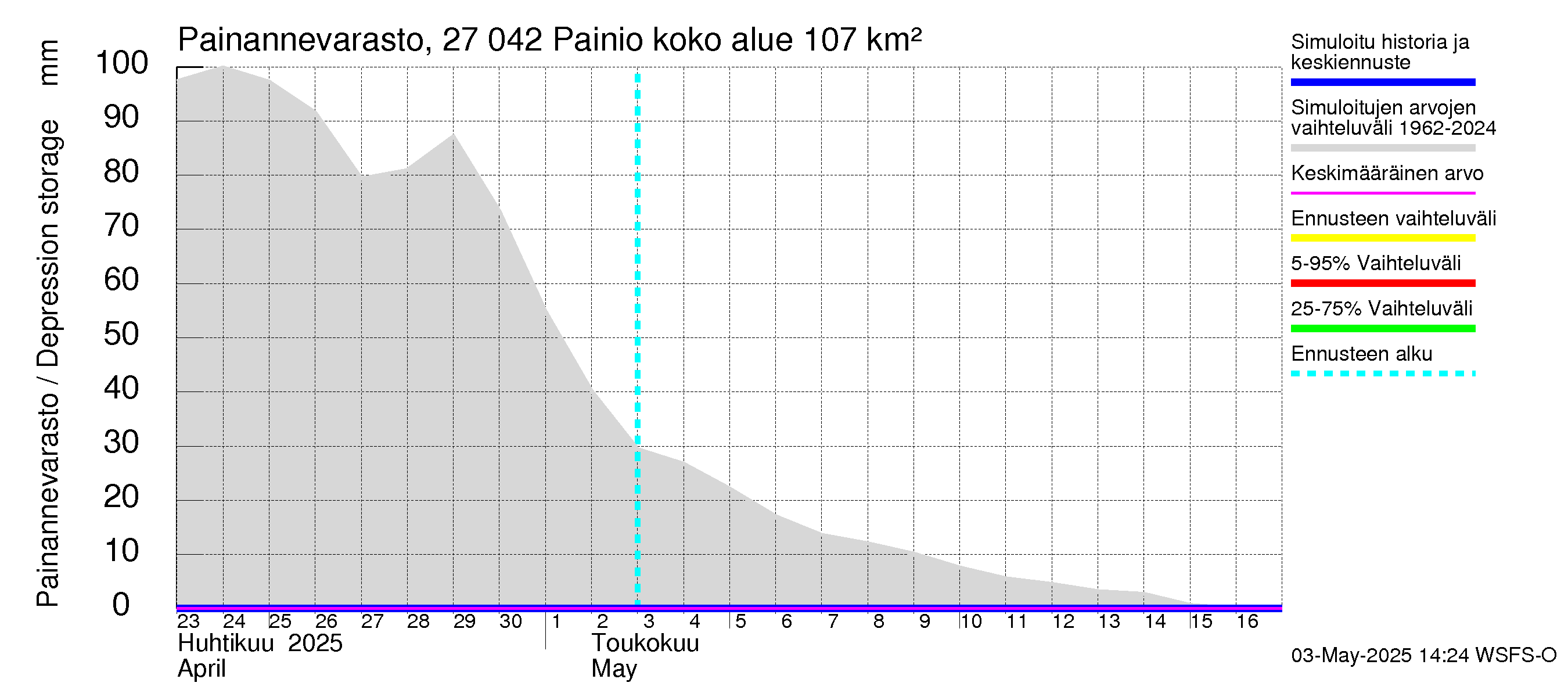 Paimionjoen vesistöalue - Painio: Painannevarasto