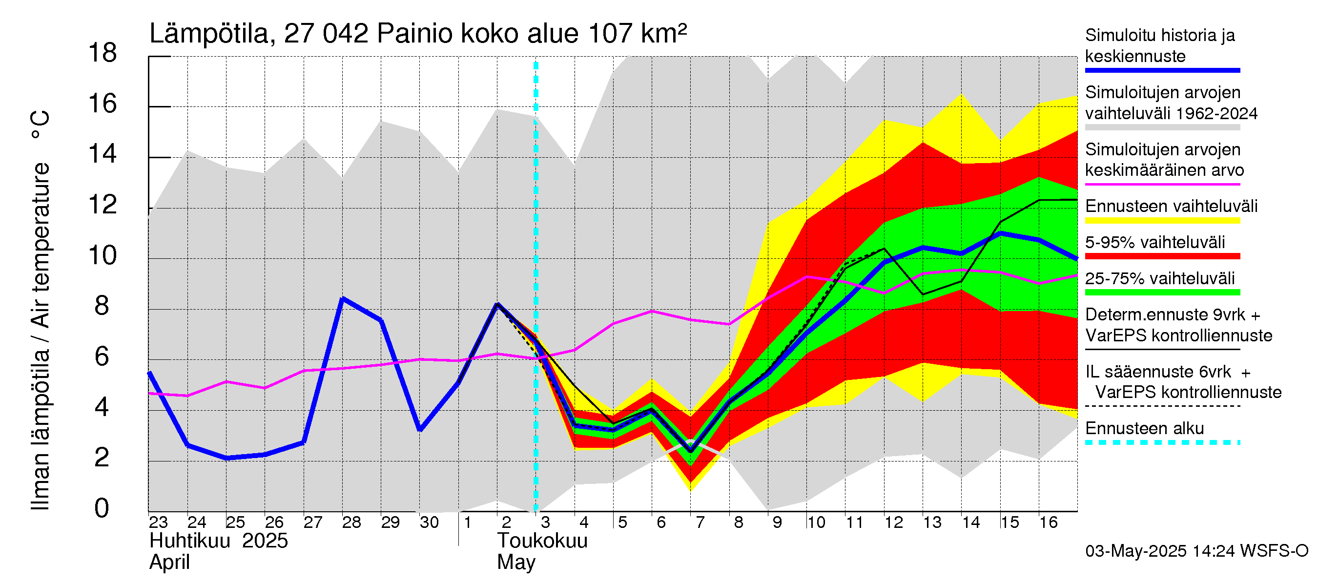 Paimionjoen vesistöalue - Painio: Ilman lämpötila