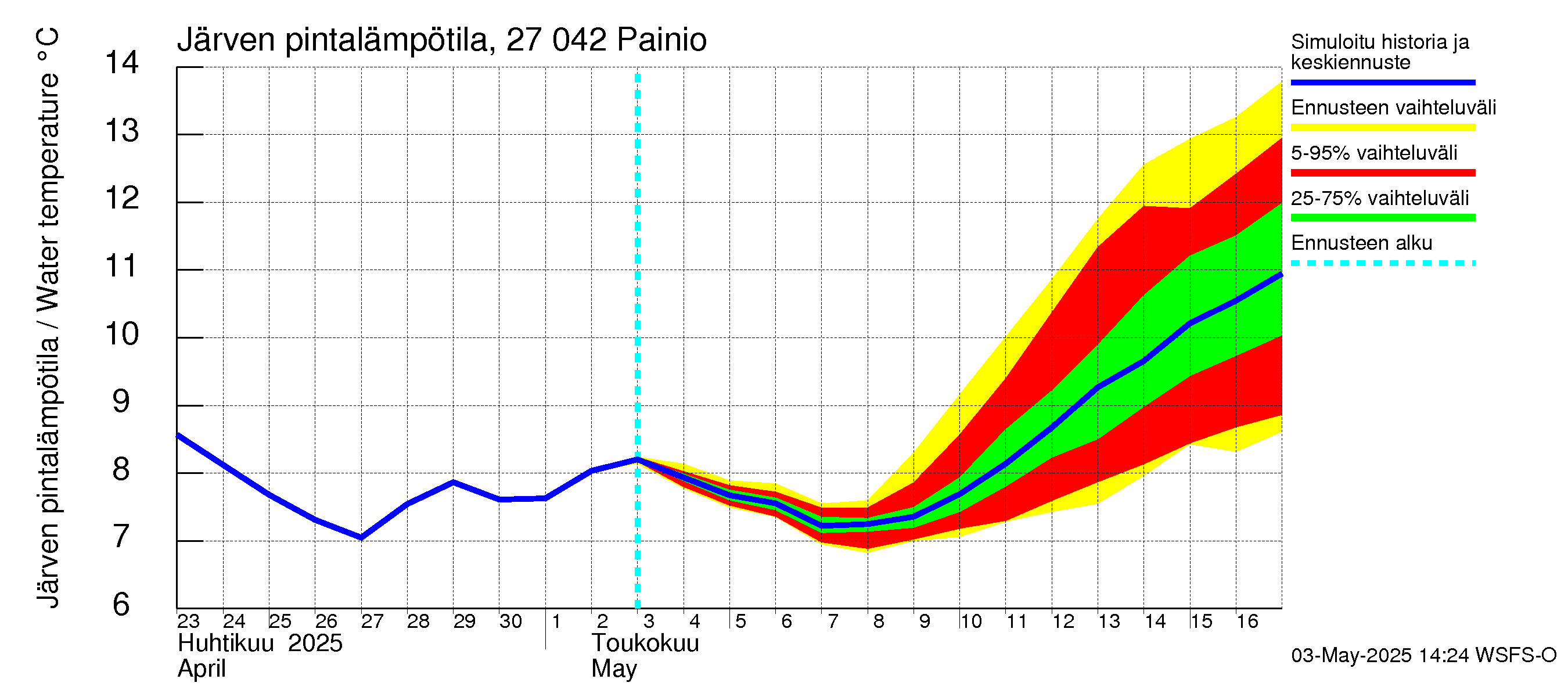 Paimionjoen vesistöalue - Painio: Järven pintalämpötila