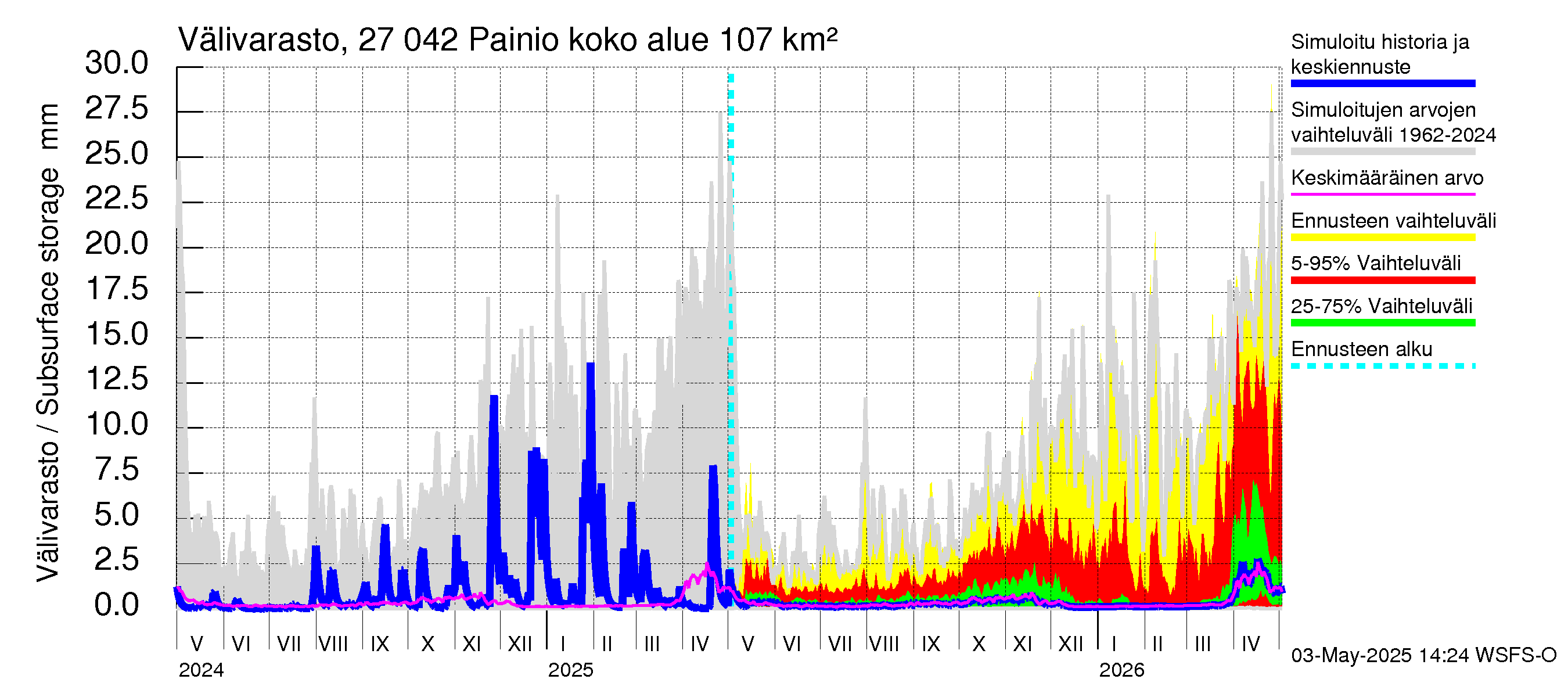 Paimionjoen vesistöalue - Painio: Välivarasto