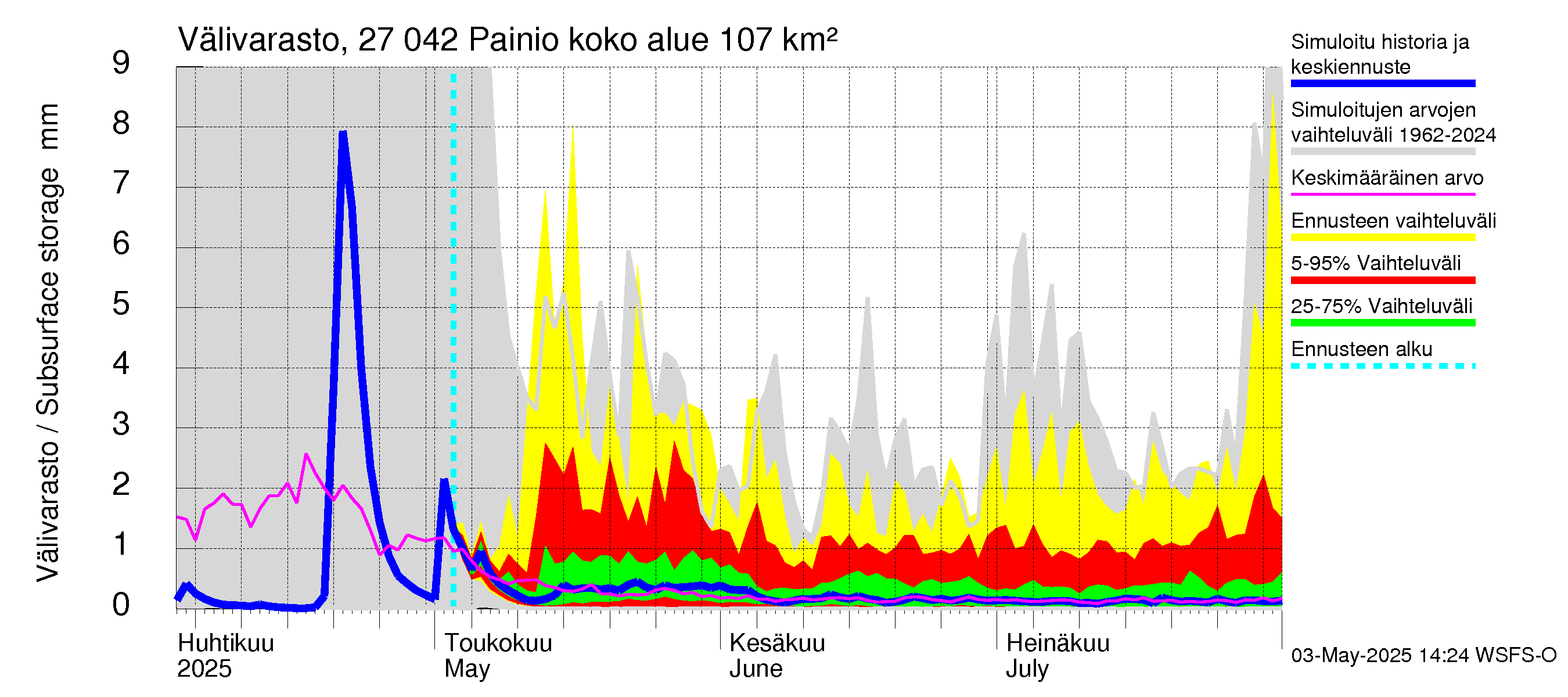 Paimionjoen vesistöalue - Painio: Välivarasto