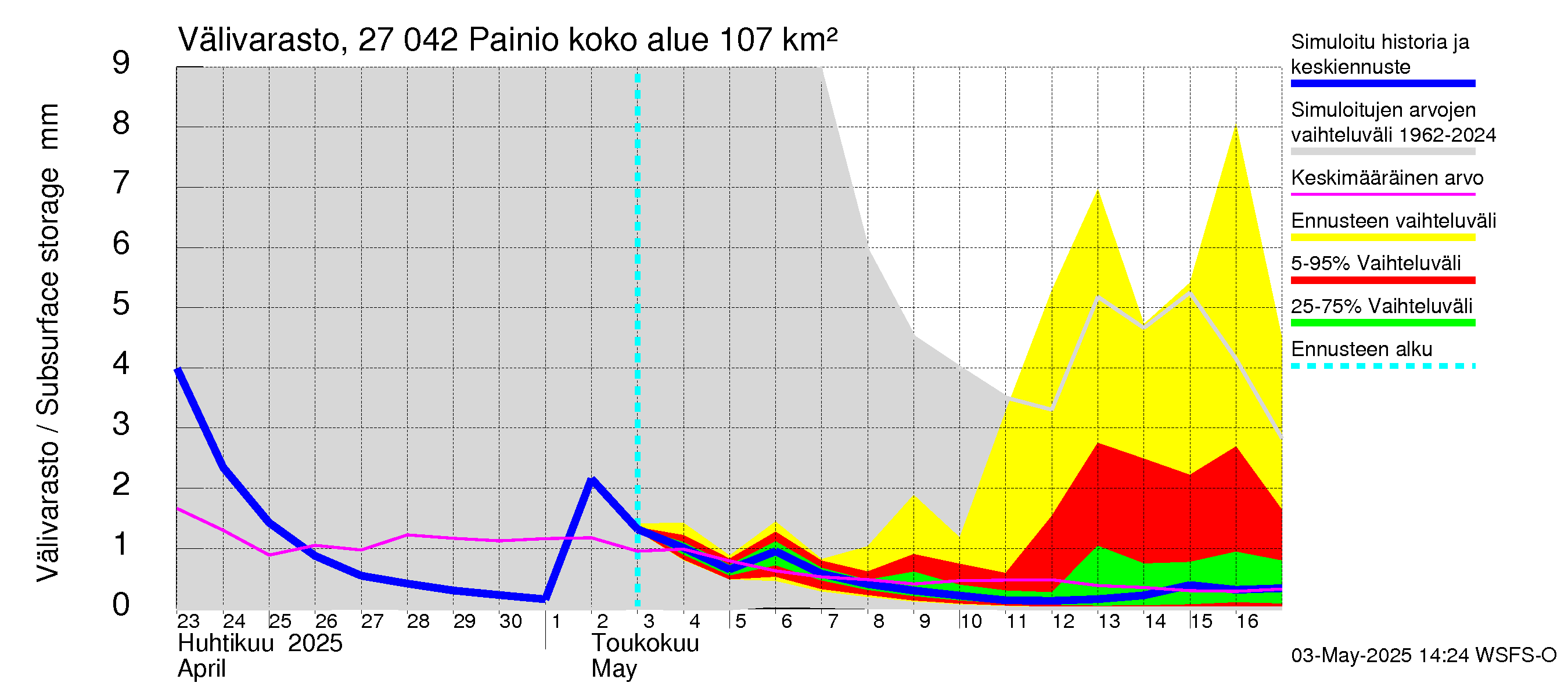Paimionjoen vesistöalue - Painio: Välivarasto