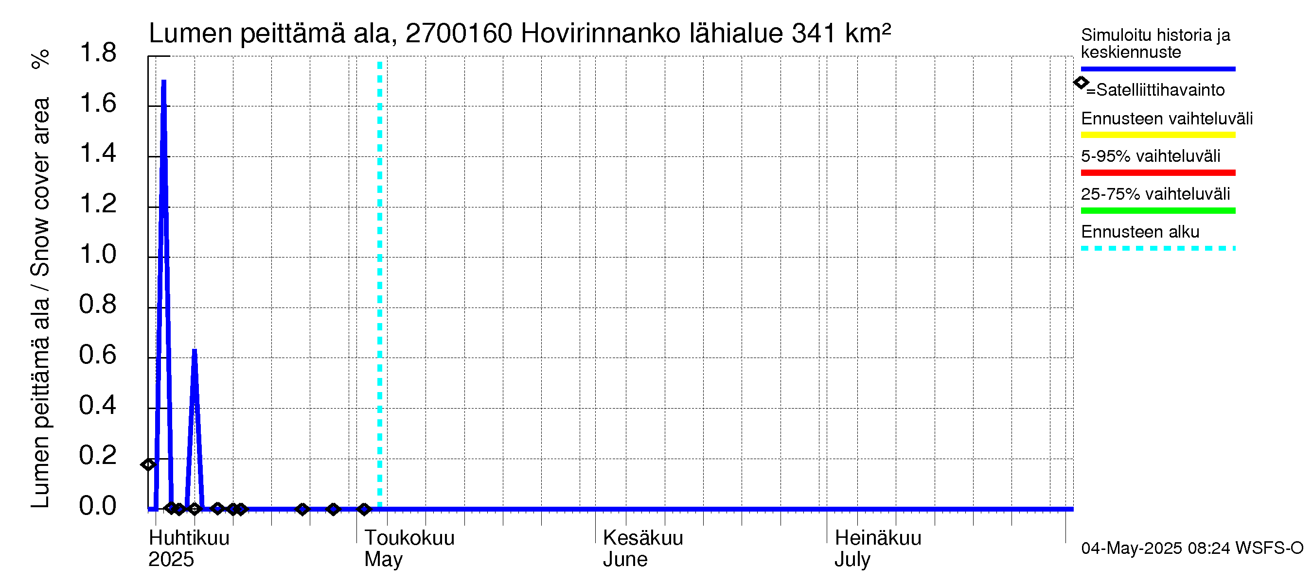 Paimionjoen vesistöalue - Hovirinnankoski: Lumen peittämä ala