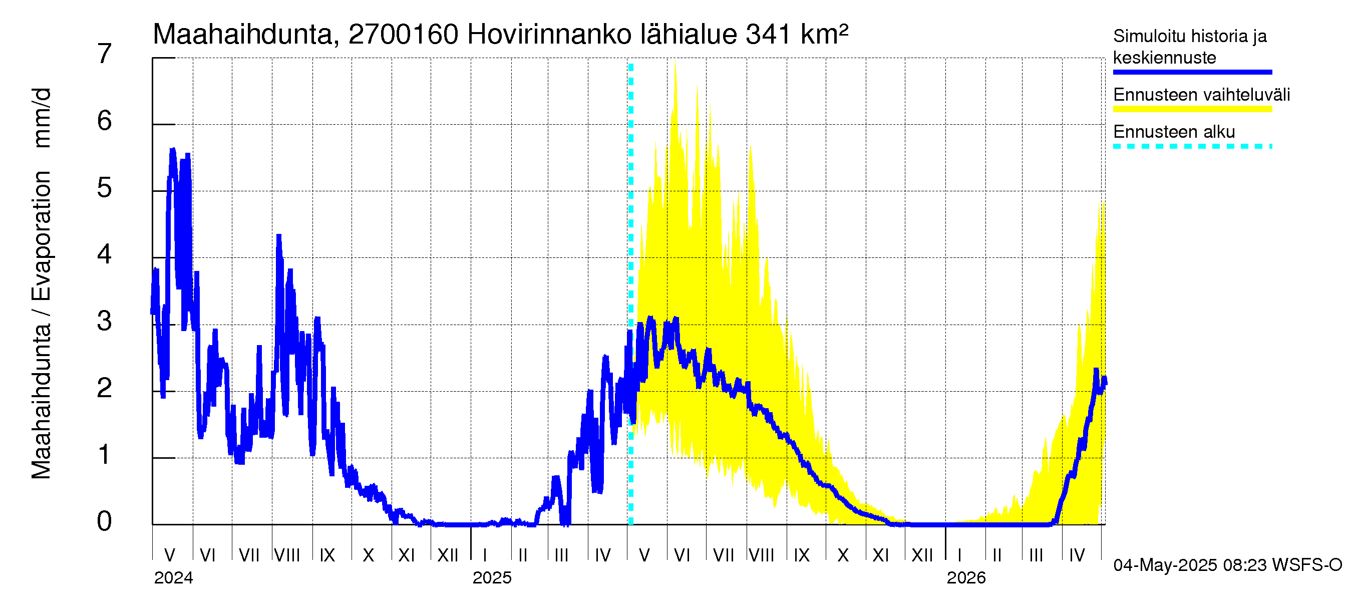 Paimionjoen vesistöalue - Hovirinnankoski: Haihdunta maa-alueelta