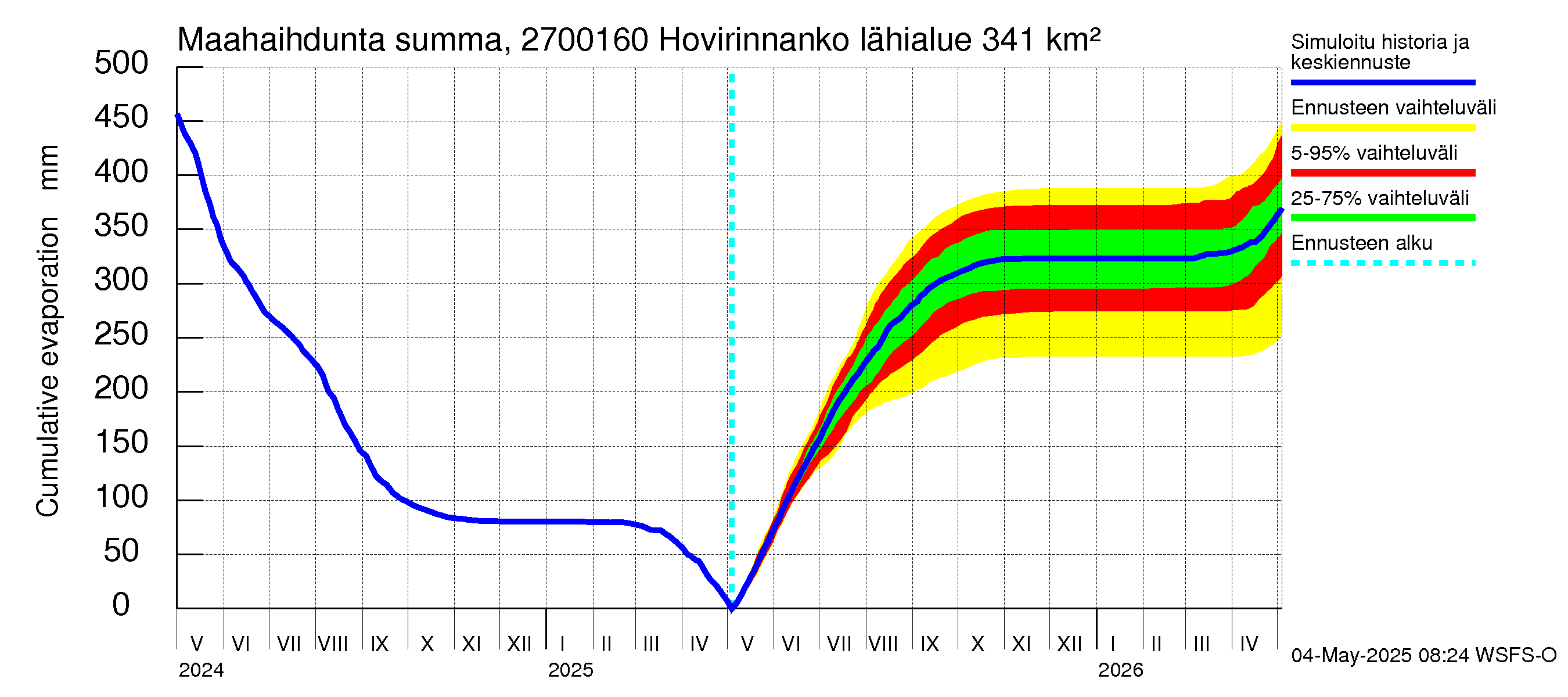 Paimionjoen vesistöalue - Hovirinnankoski: Haihdunta maa-alueelta - summa