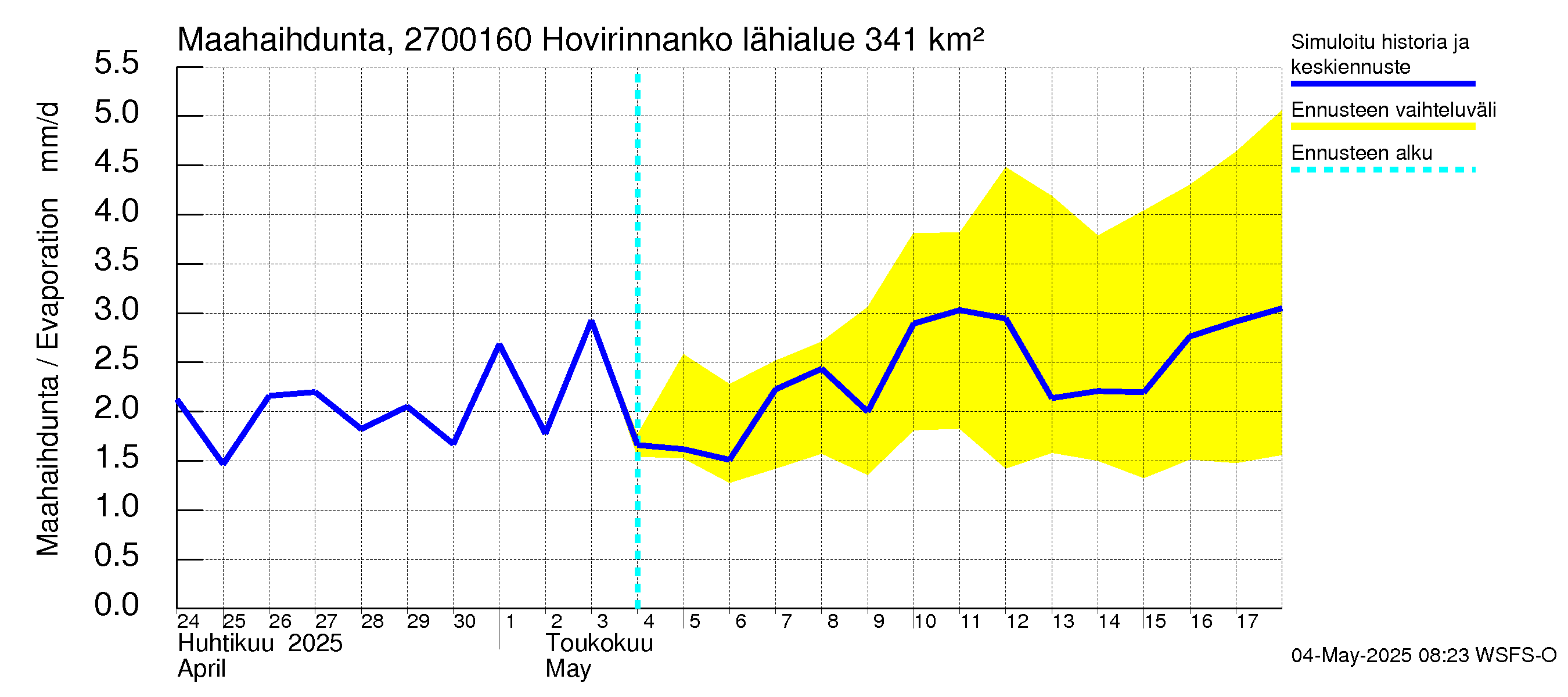 Paimionjoen vesistöalue - Hovirinnankoski: Haihdunta maa-alueelta