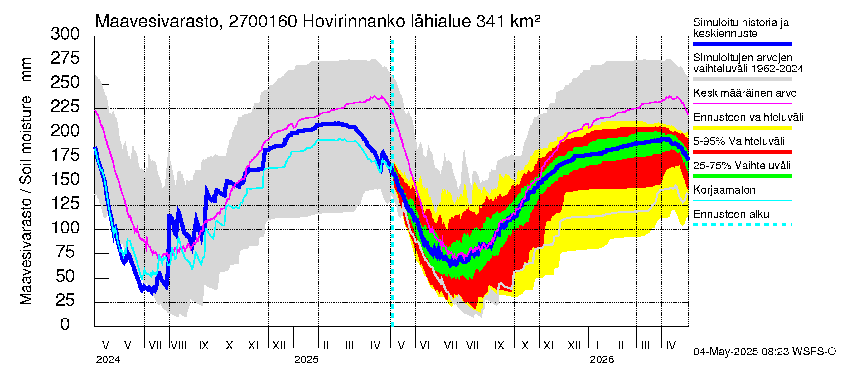 Paimionjoen vesistöalue - Hovirinnankoski: Maavesivarasto