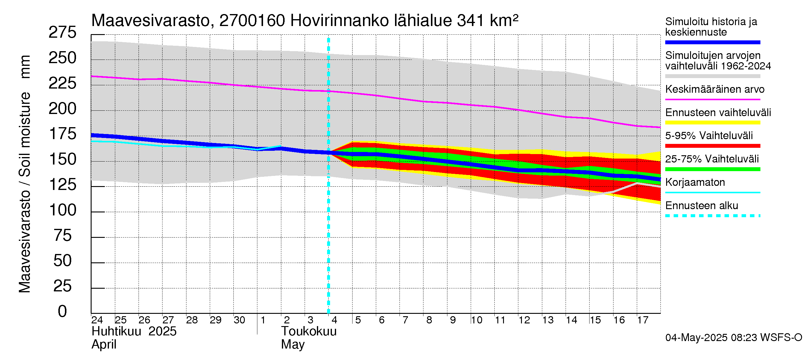 Paimionjoen vesistöalue - Hovirinnankoski: Maavesivarasto