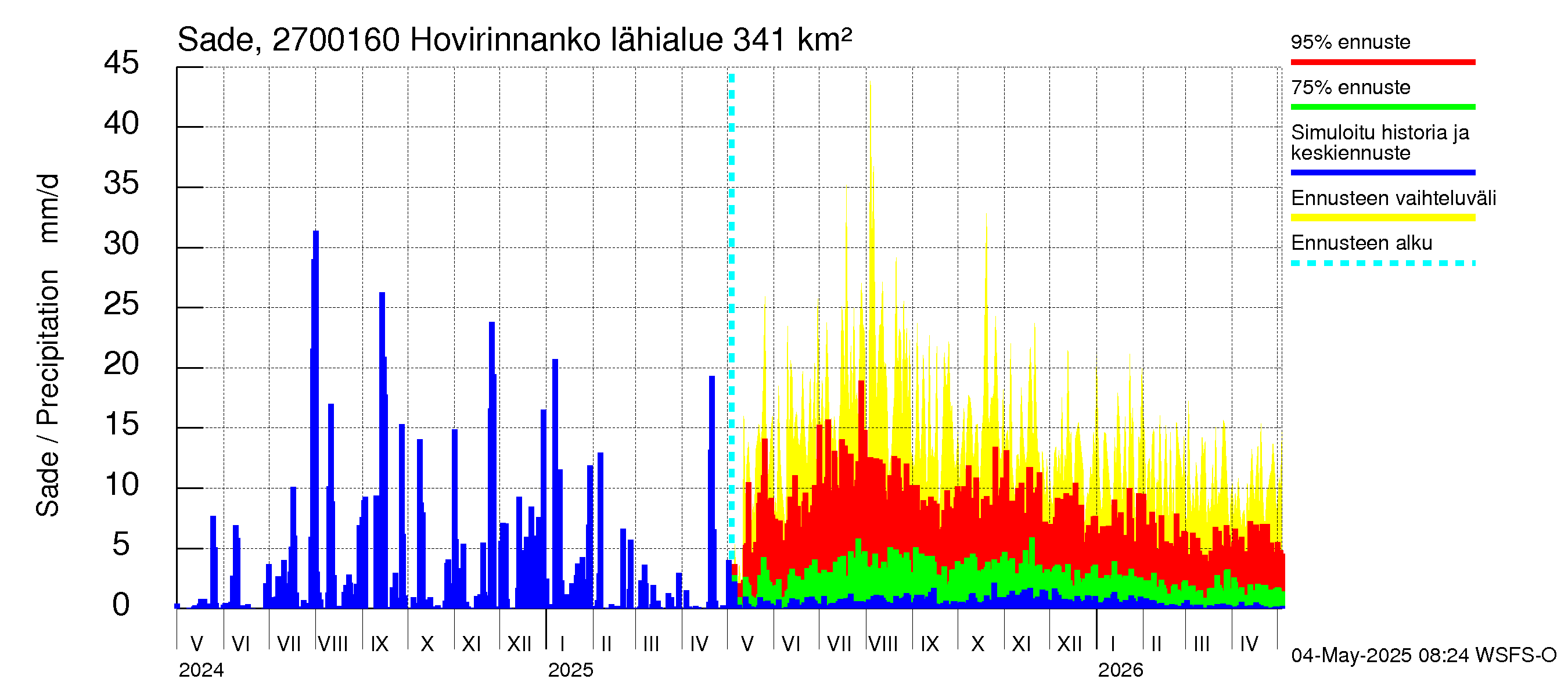 Paimionjoen vesistöalue - Hovirinnankoski: Sade