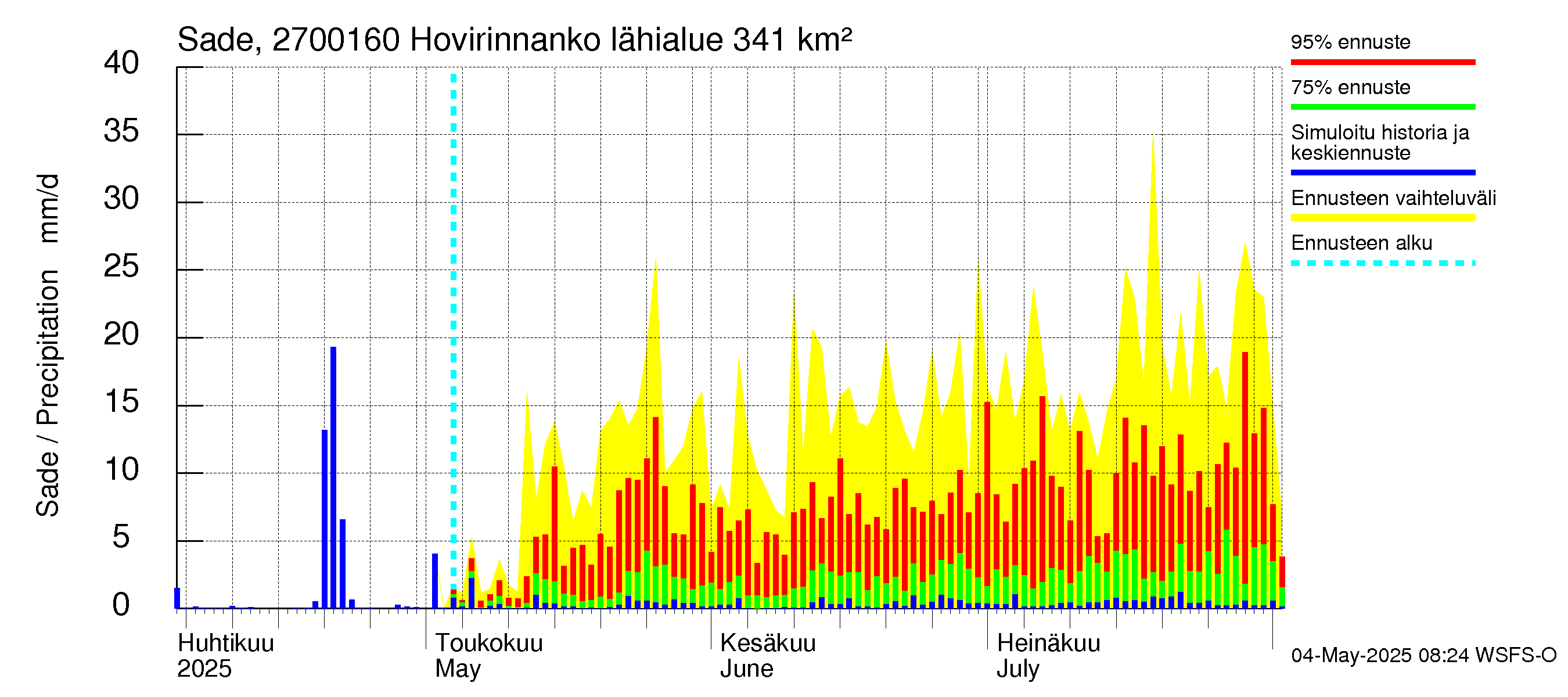 Paimionjoen vesistöalue - Hovirinnankoski: Sade