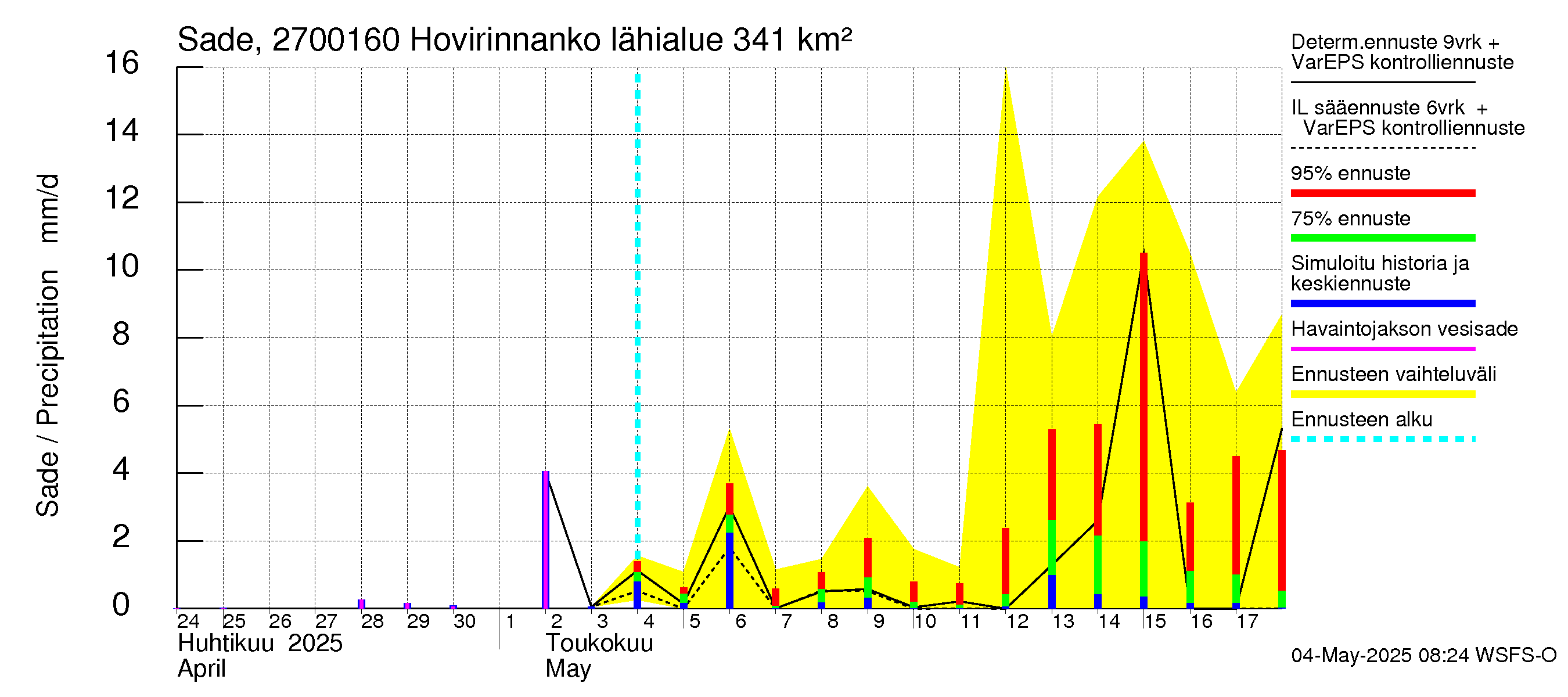 Paimionjoen vesistöalue - Hovirinnankoski: Sade