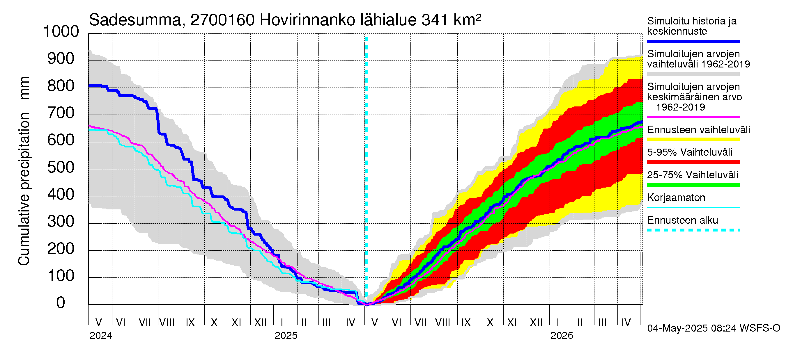 Paimionjoen vesistöalue - Hovirinnankoski: Sade - summa