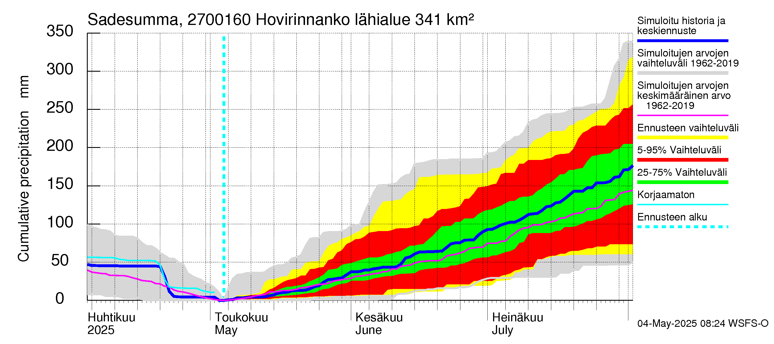 Paimionjoen vesistöalue - Hovirinnankoski: Sade - summa