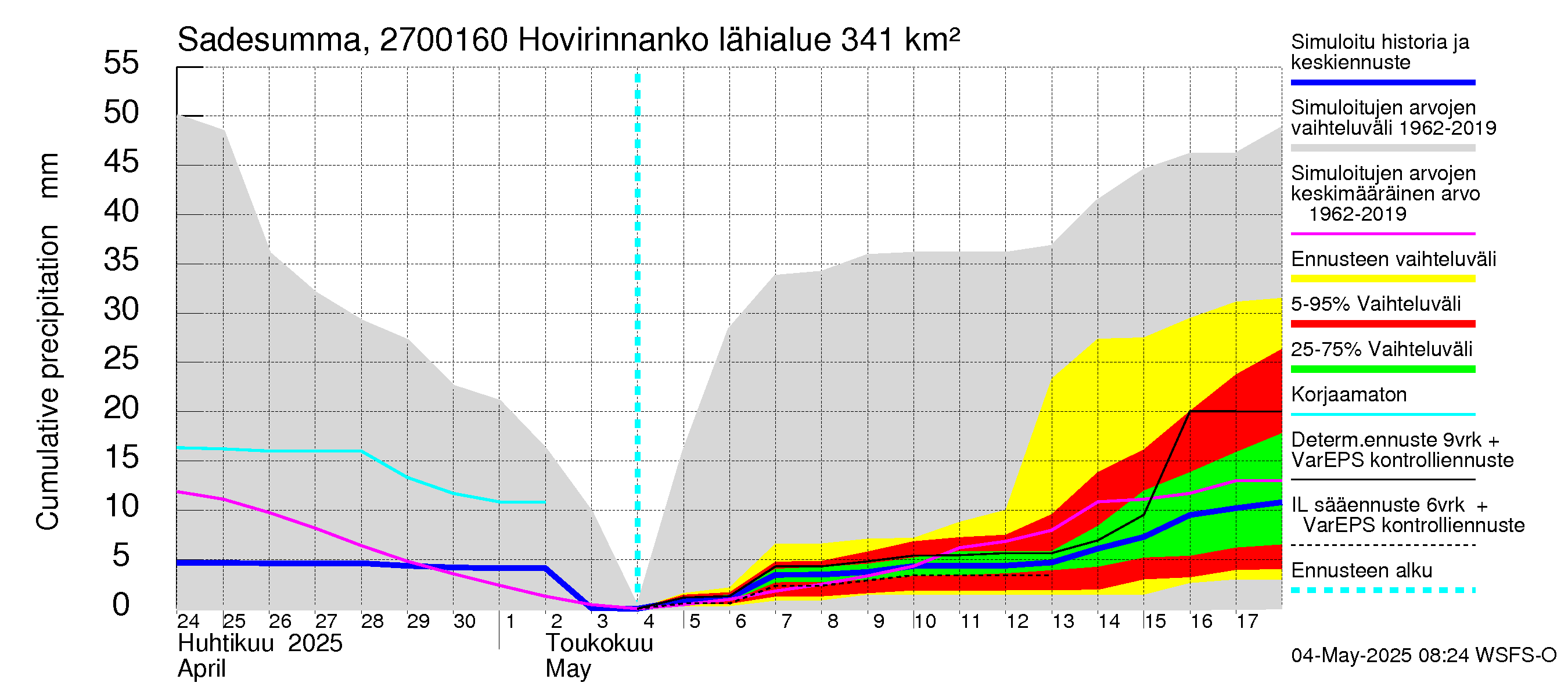 Paimionjoen vesistöalue - Hovirinnankoski: Sade - summa