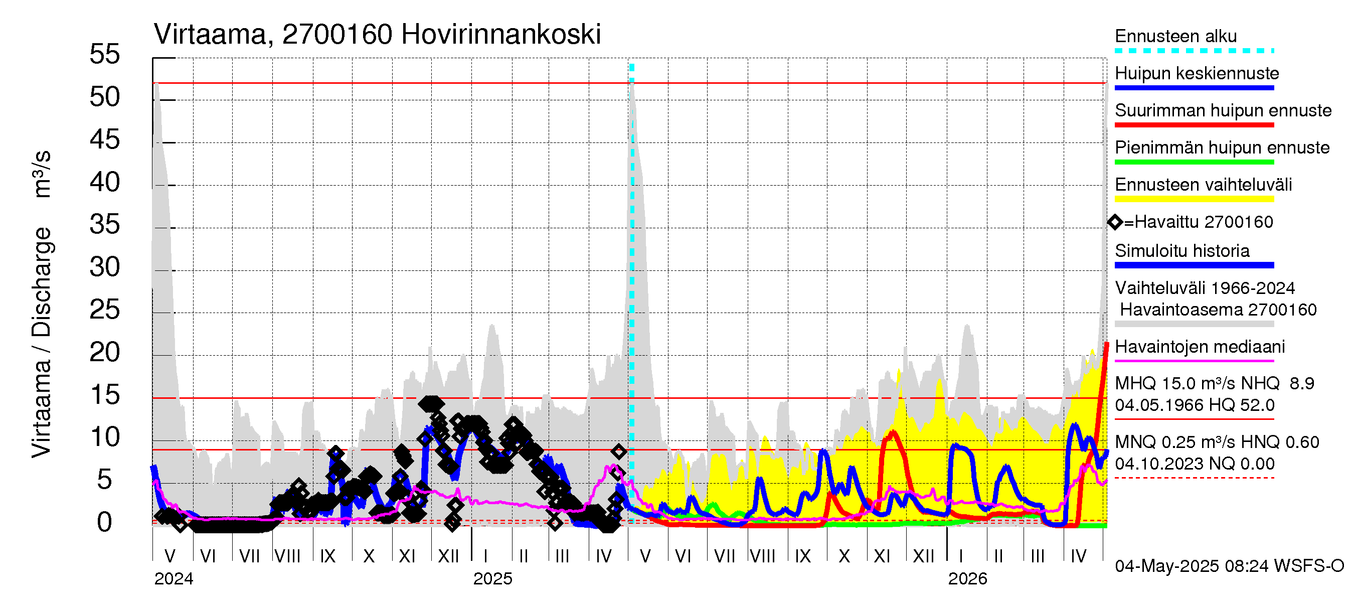 Paimionjoen vesistöalue - Hovirinnankoski: Virtaama / juoksutus - huippujen keski- ja ääriennusteet