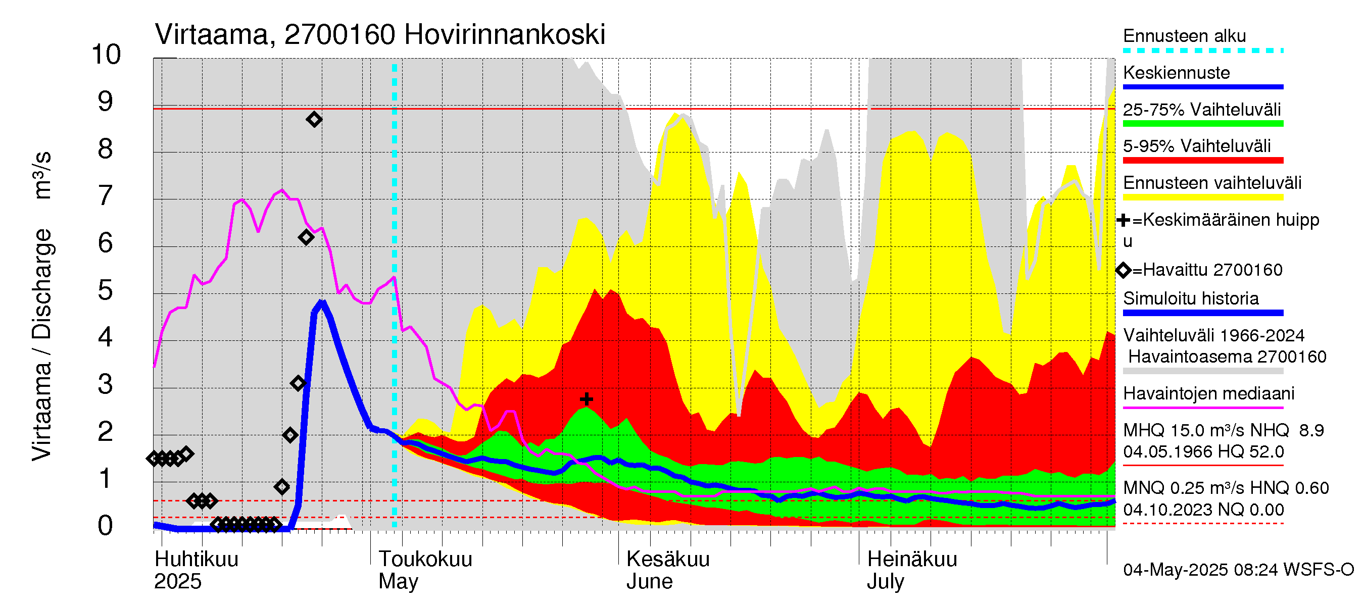 Paimionjoen vesistöalue - Hovirinnankoski: Virtaama / juoksutus - jakaumaennuste