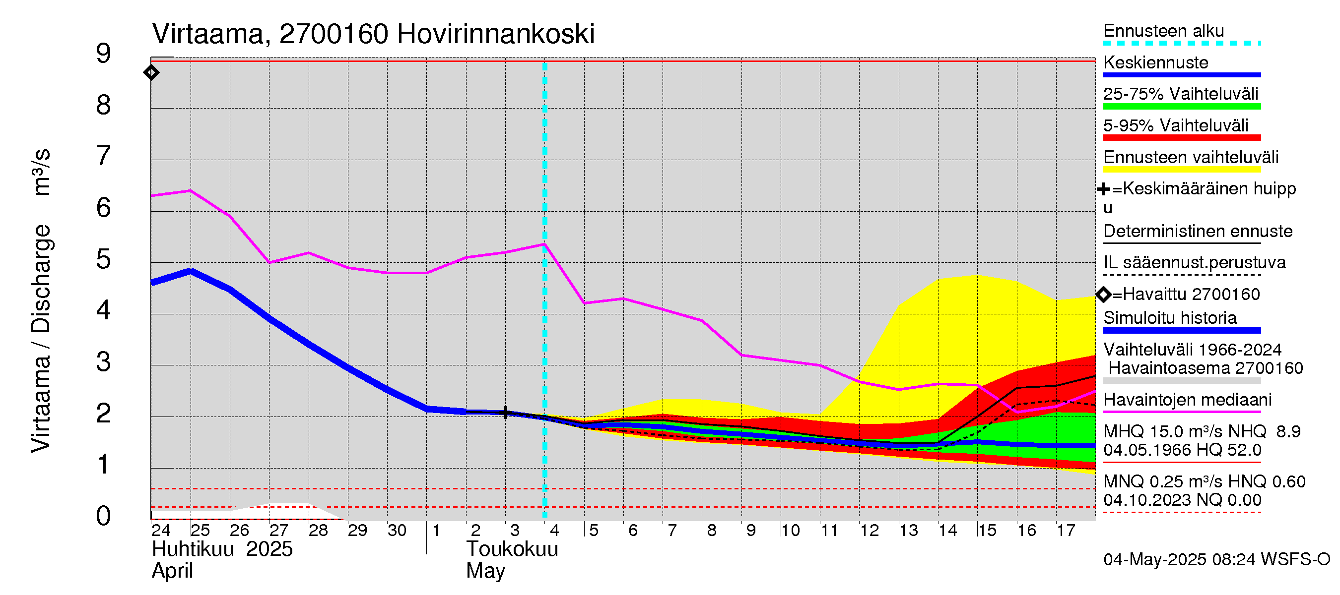 Paimionjoen vesistöalue - Hovirinnankoski: Virtaama / juoksutus - jakaumaennuste