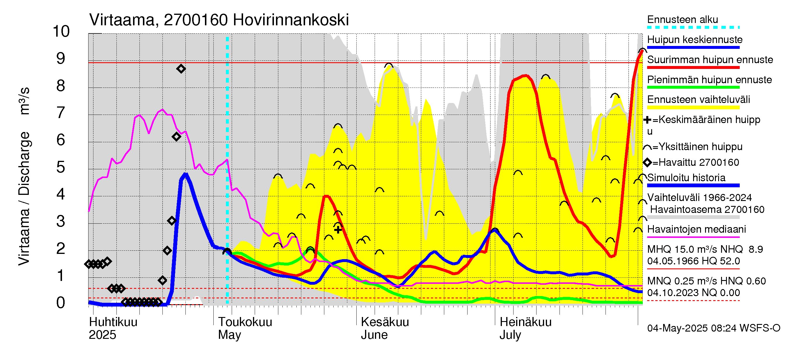 Paimionjoen vesistöalue - Hovirinnankoski: Virtaama / juoksutus - huippujen keski- ja ääriennusteet