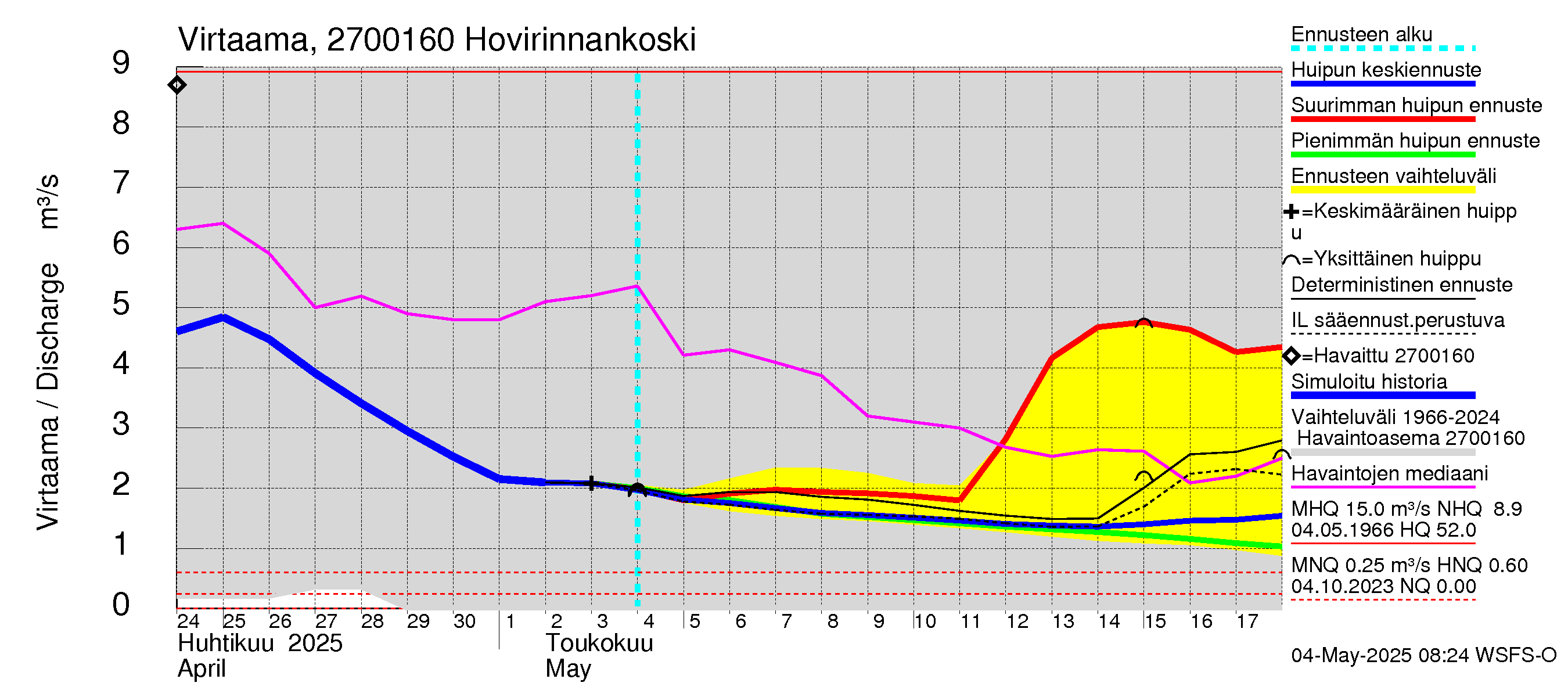 Paimionjoen vesistöalue - Hovirinnankoski: Virtaama / juoksutus - huippujen keski- ja ääriennusteet