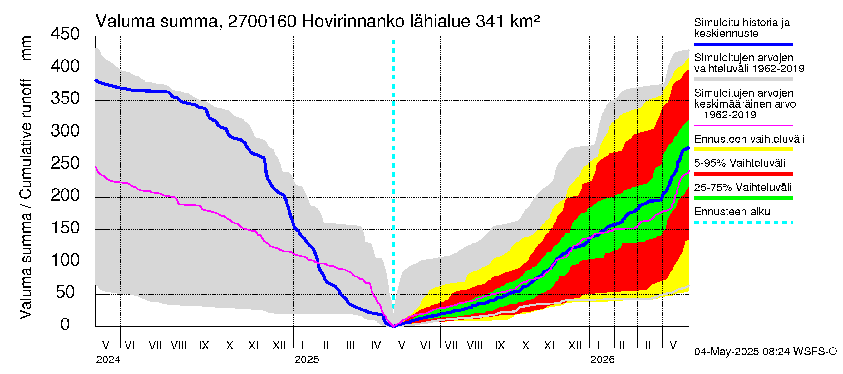 Paimionjoen vesistöalue - Hovirinnankoski: Valuma - summa
