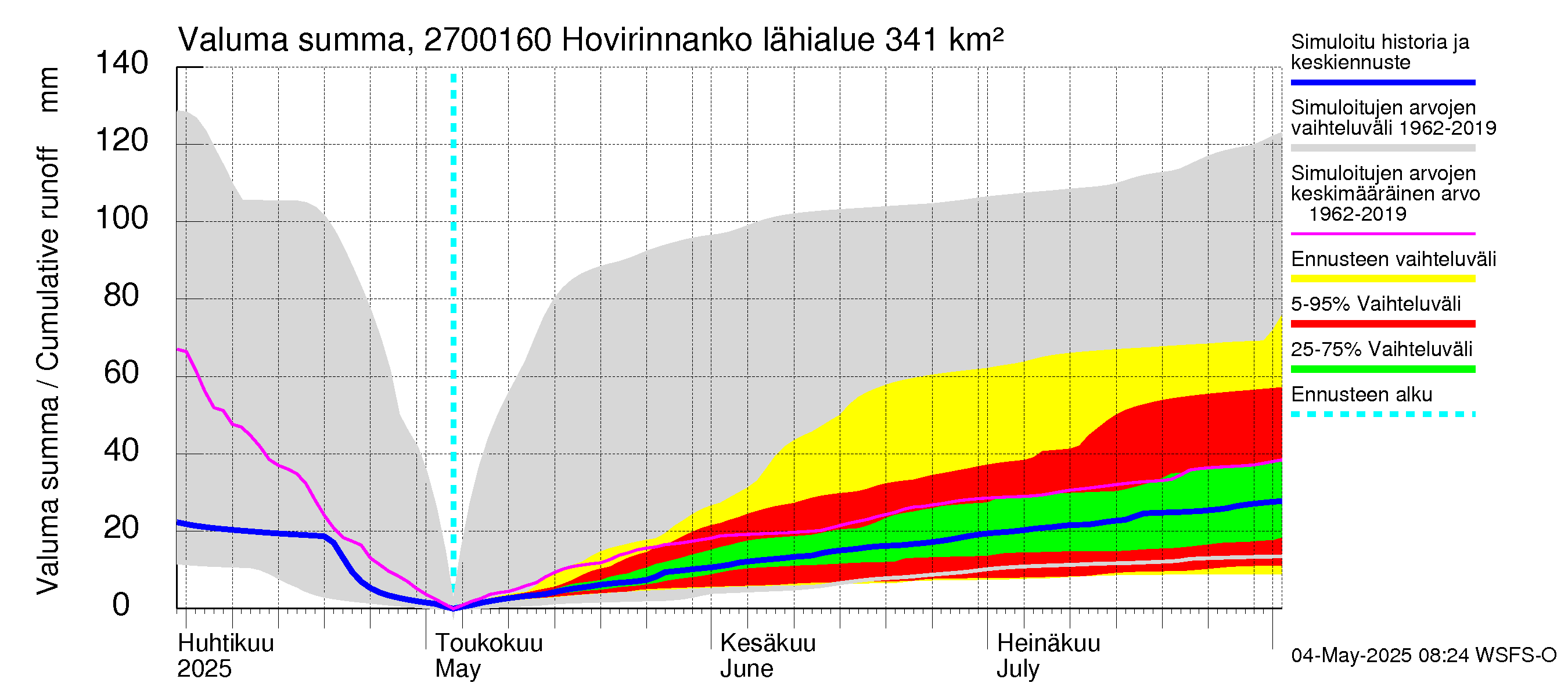 Paimionjoen vesistöalue - Hovirinnankoski: Valuma - summa