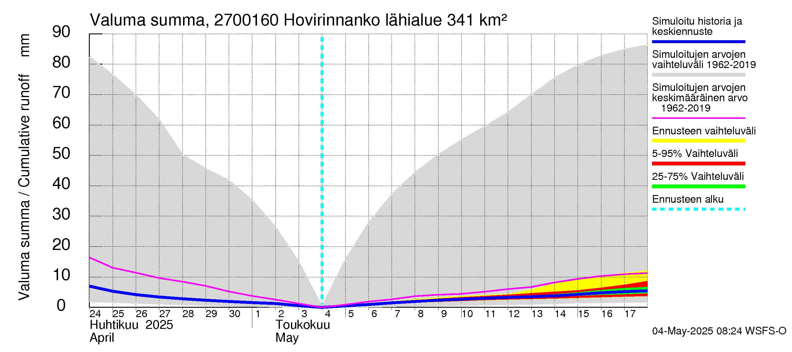 Paimionjoen vesistöalue - Hovirinnankoski: Valuma - summa