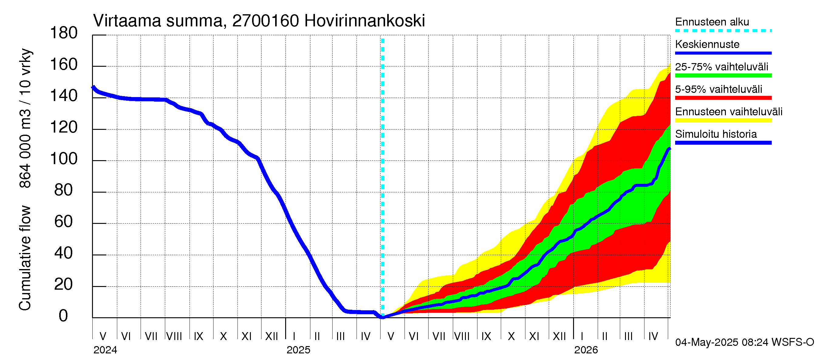Paimionjoen vesistöalue - Hovirinnankoski: Virtaama / juoksutus - summa