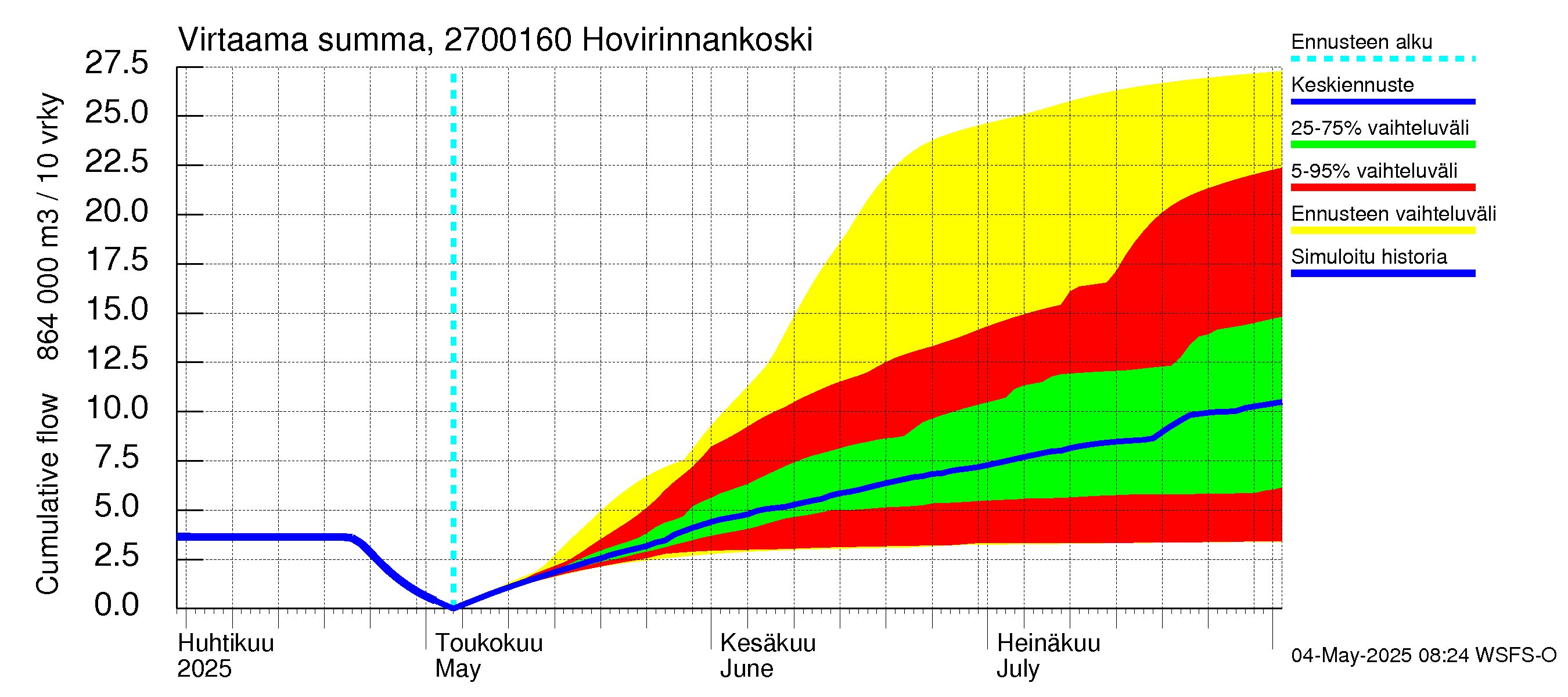 Paimionjoen vesistöalue - Hovirinnankoski: Virtaama / juoksutus - summa