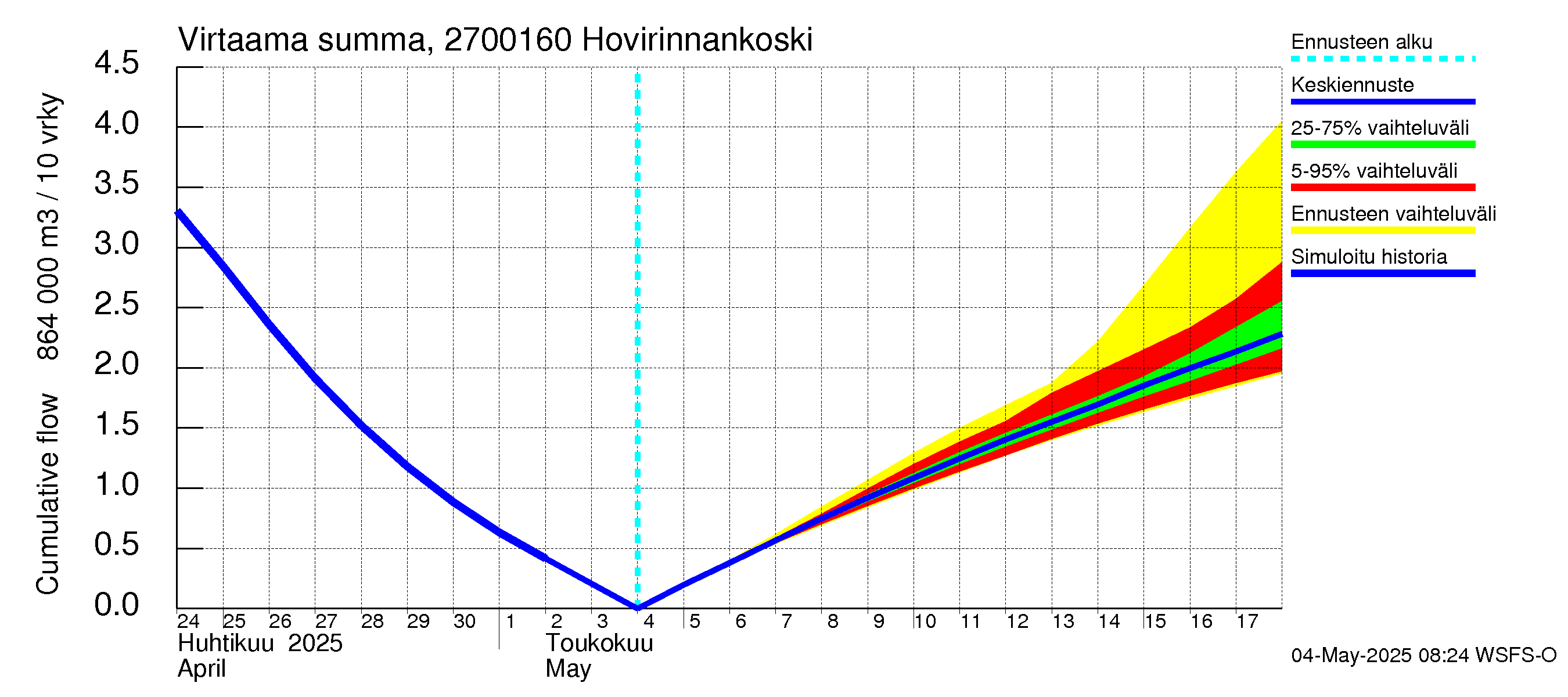 Paimionjoen vesistöalue - Hovirinnankoski: Virtaama / juoksutus - summa