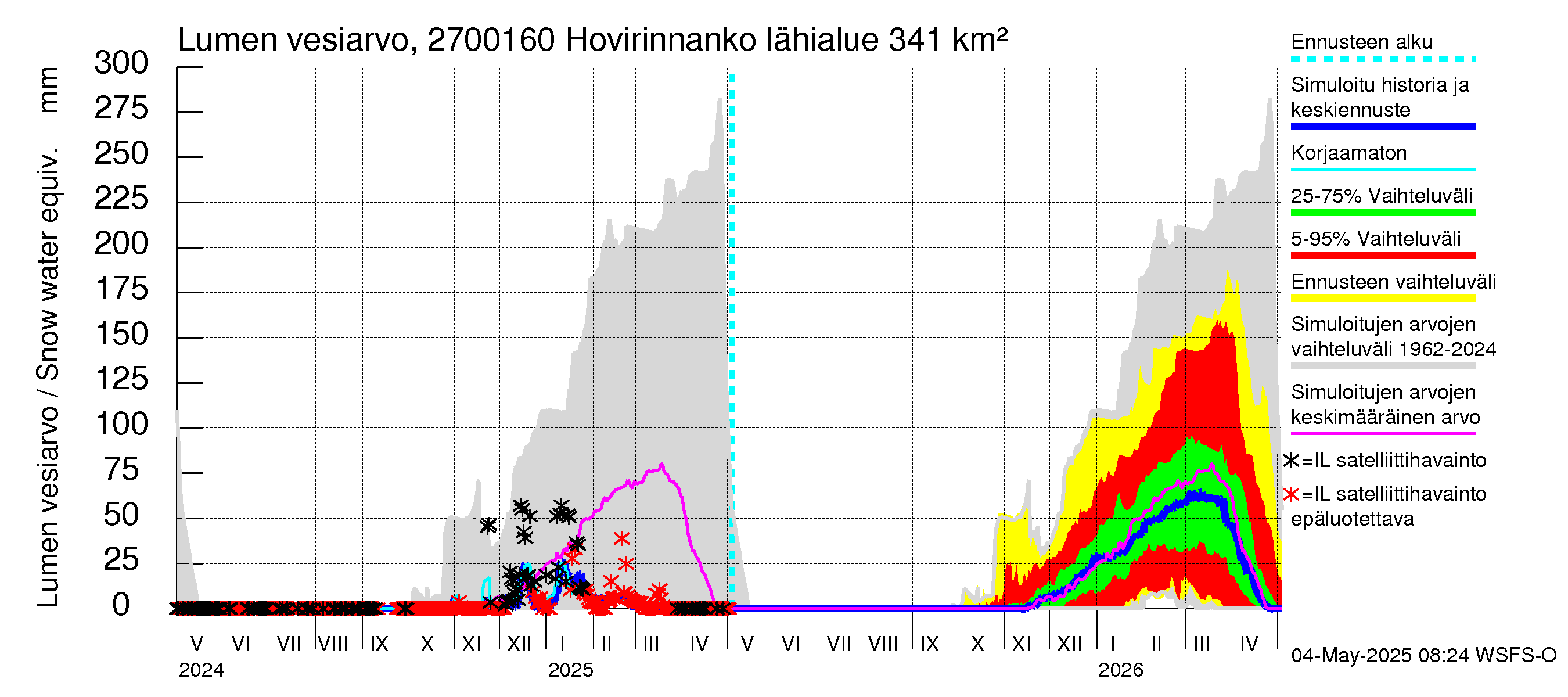 Paimionjoen vesistöalue - Hovirinnankoski: Lumen vesiarvo